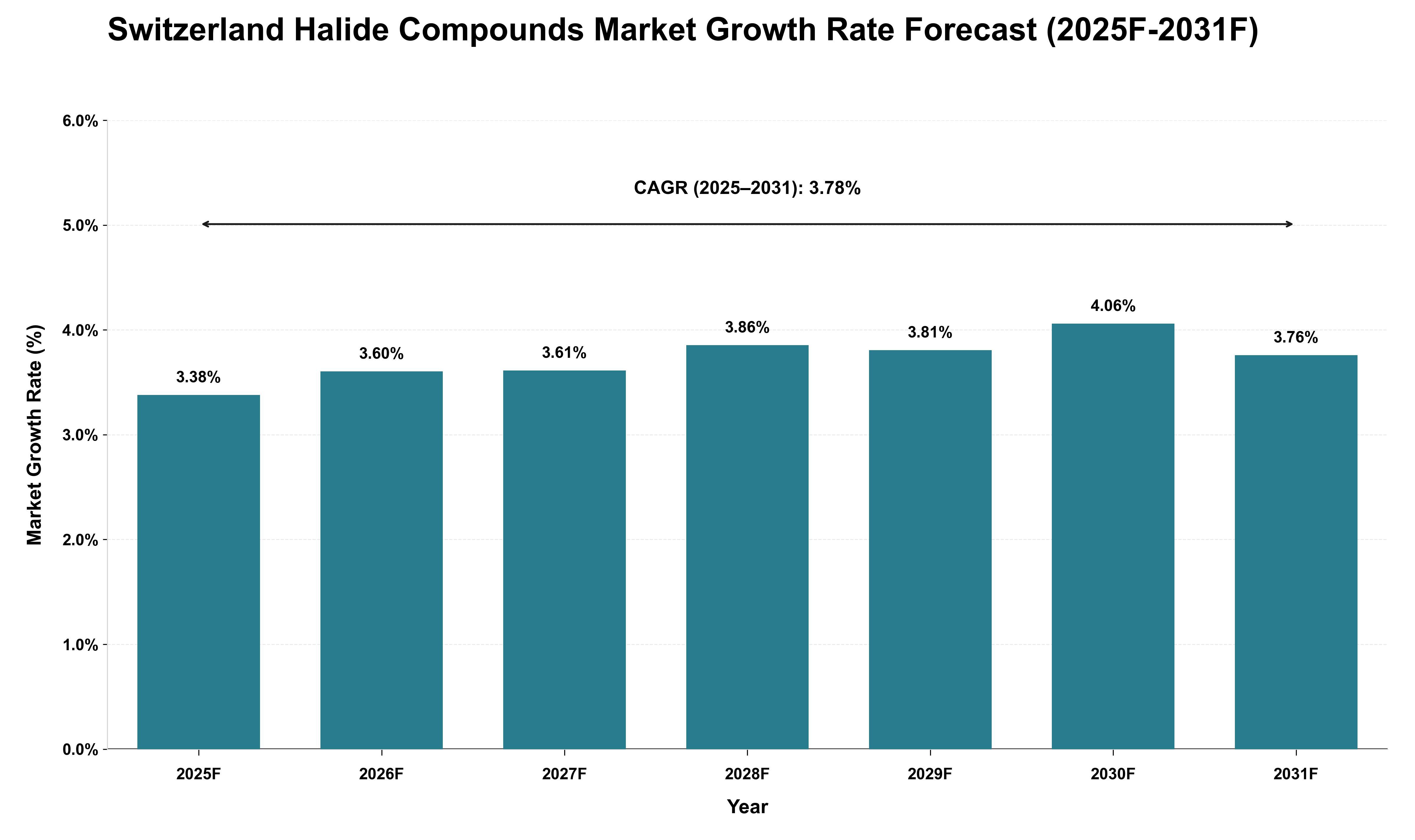 Switzerland Halide Compounds Market Growth Rate Analysis (2025 - 2031)