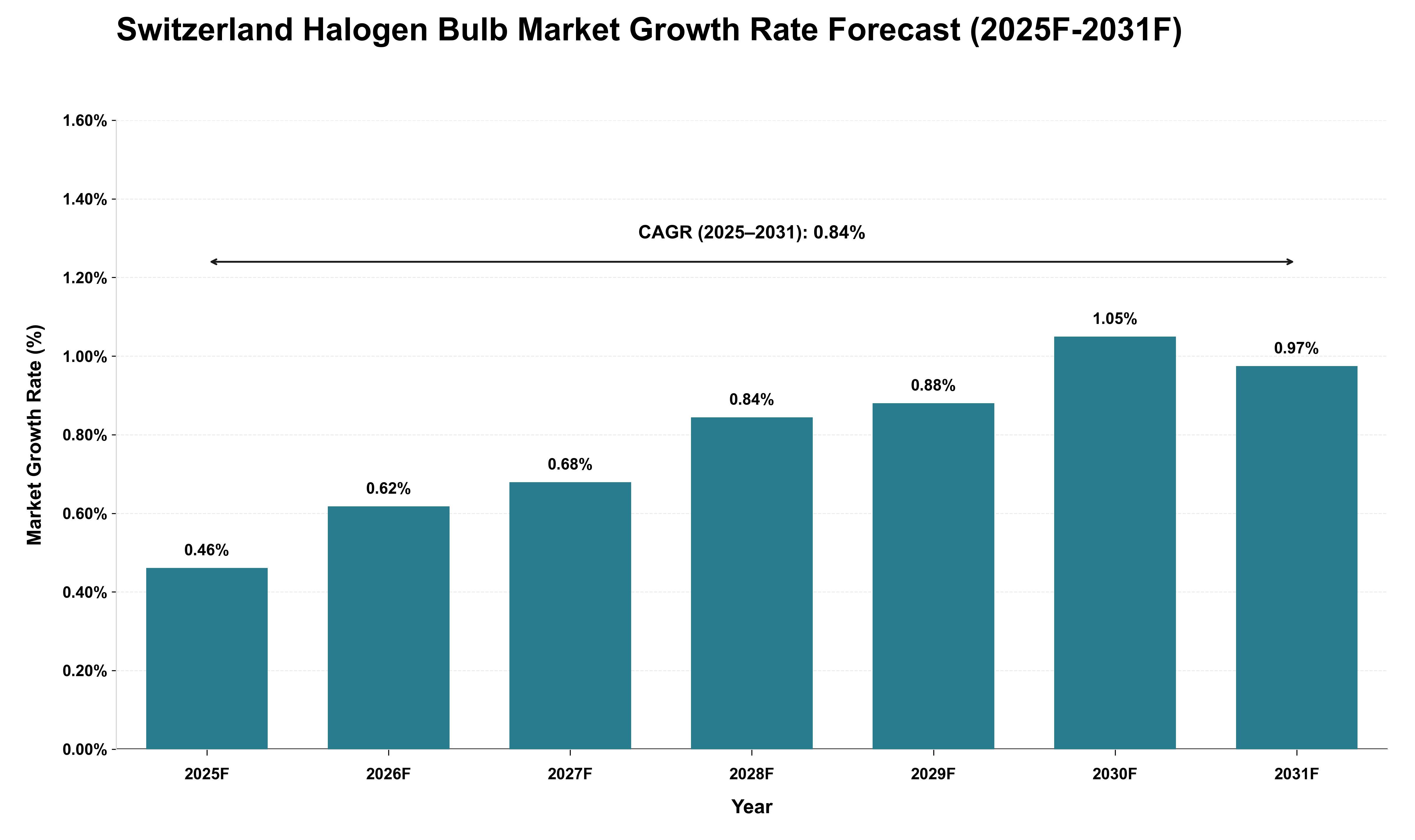 Switzerland Halogen Bulb Market Growth Rate Analysis (2025 - 2031)
