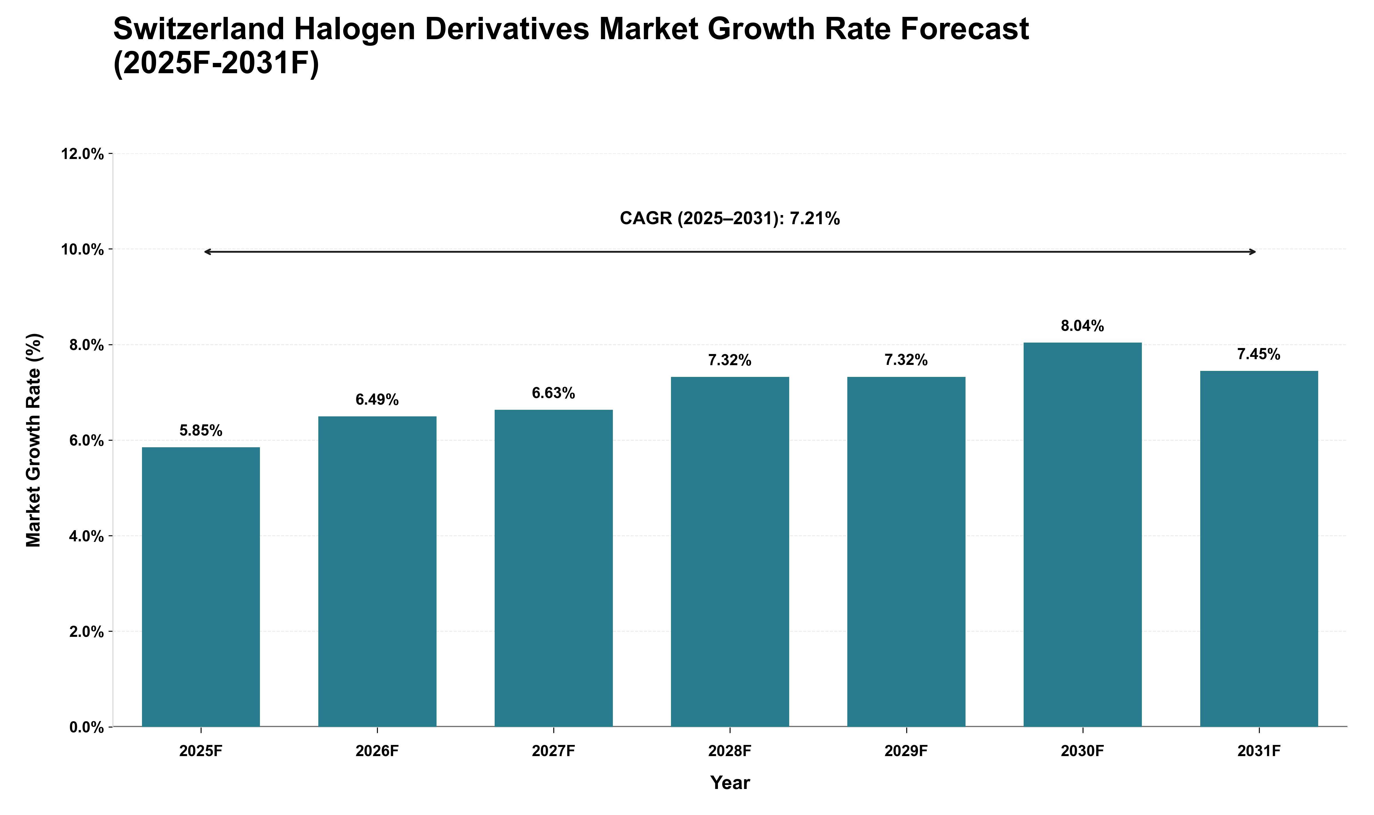 Switzerland Halogen Derivatives Market Growth Rate Analysis (2025 - 2031)