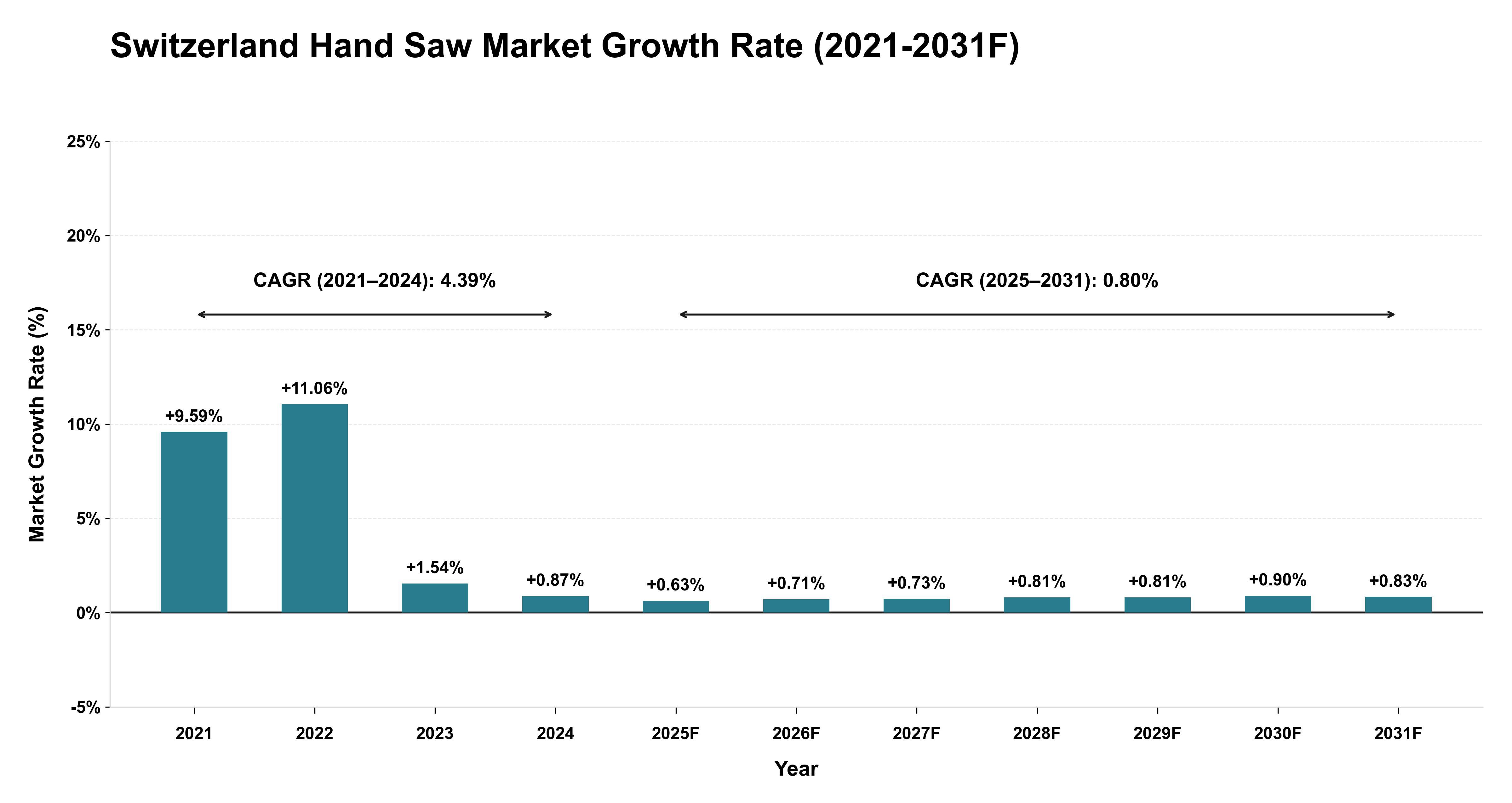 Switzerland Hand Saw Market Year-wise Growth Rate (2021-2031F)