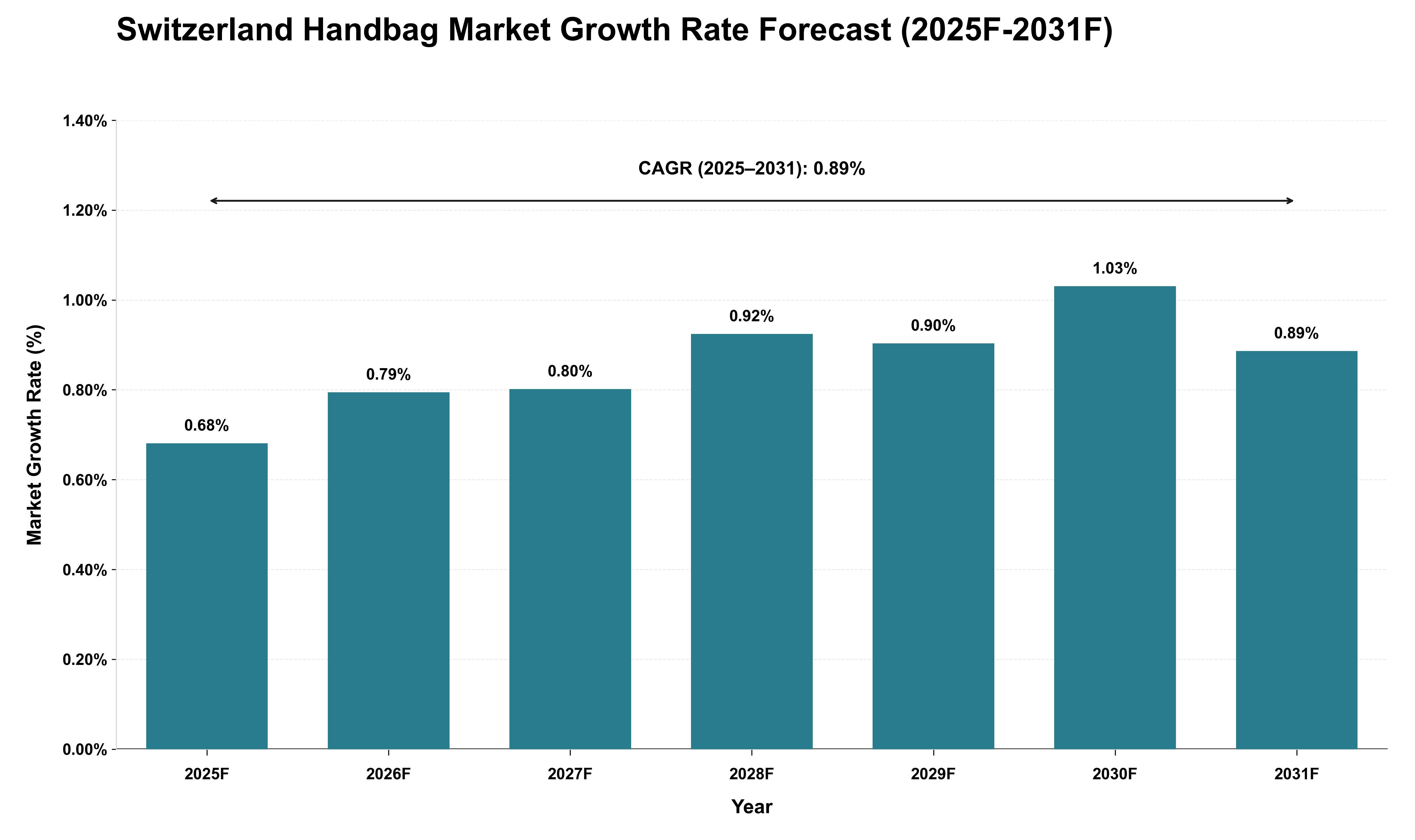 Switzerland Handbag Market Growth Rate Analysis (2025 - 2031)