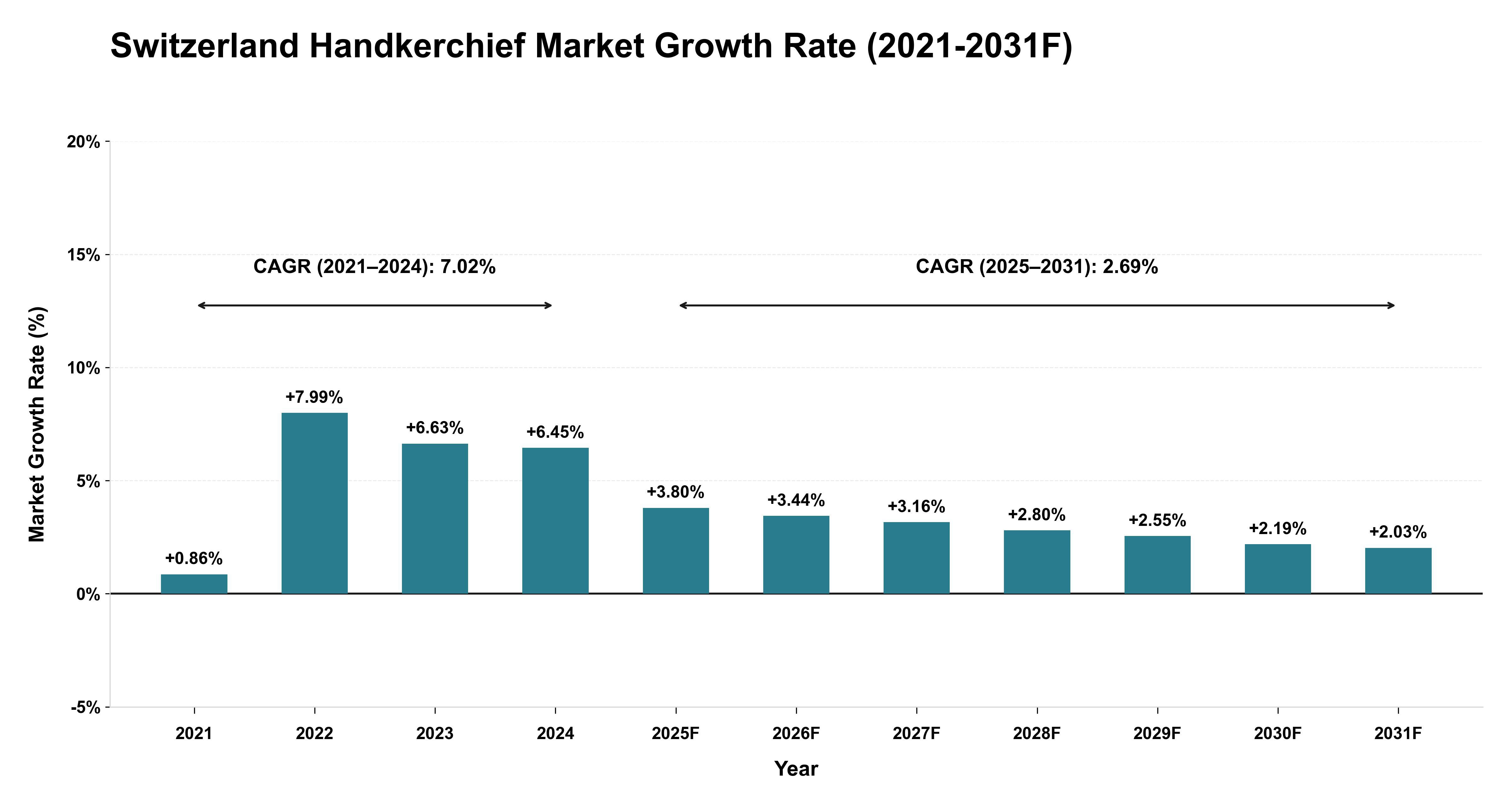 Switzerland Handkerchief Market Year-wise Growth Rate (2021-2031F)
