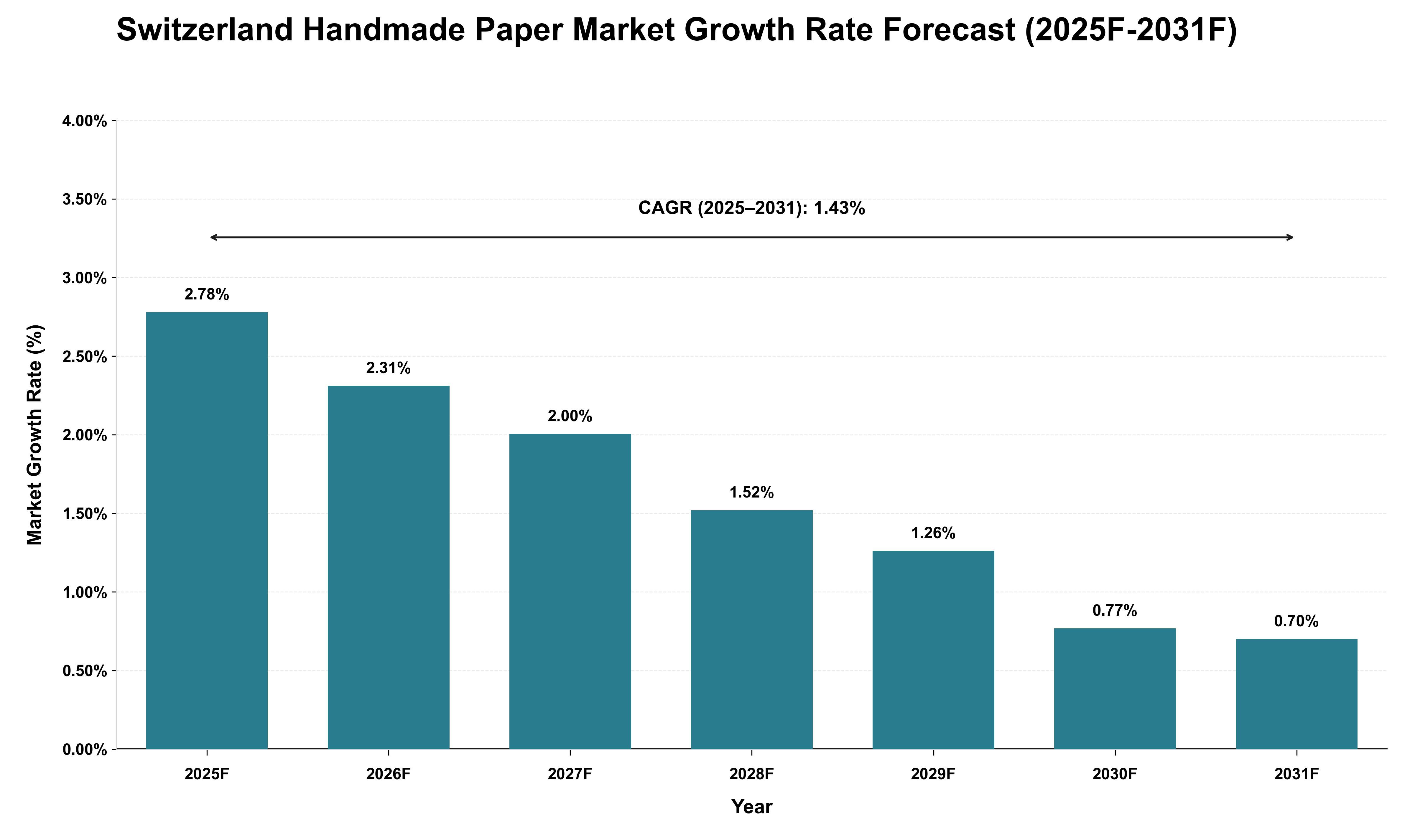 Switzerland Handmade Paper Market Growth Rate Analysis (2025 - 2031)