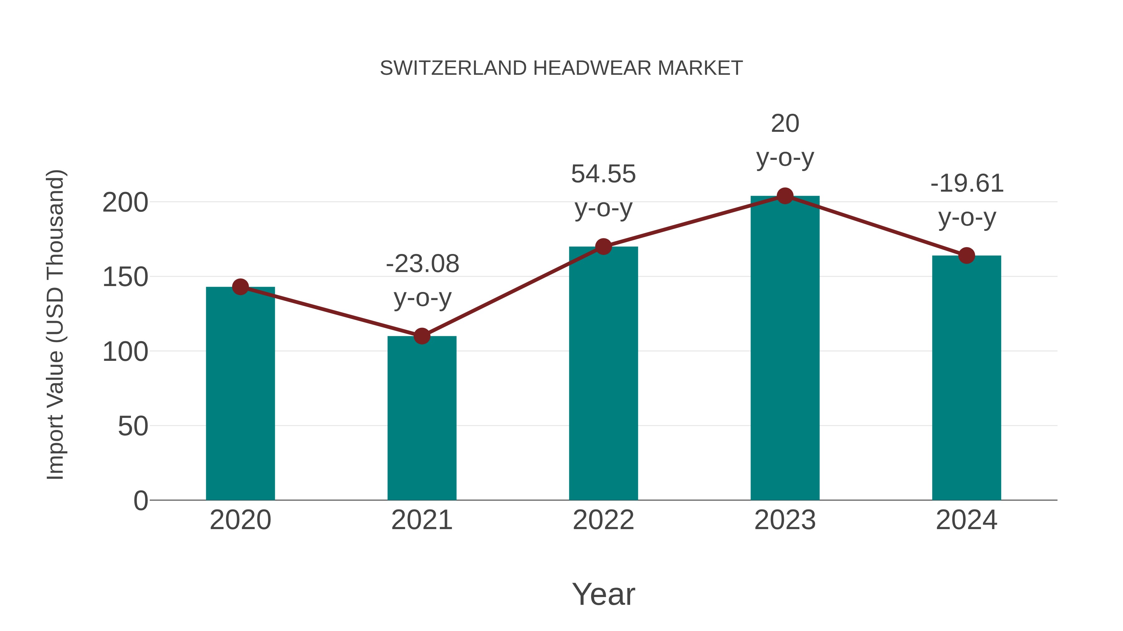  Switzerland Headwear Market: Import Trend Analysis