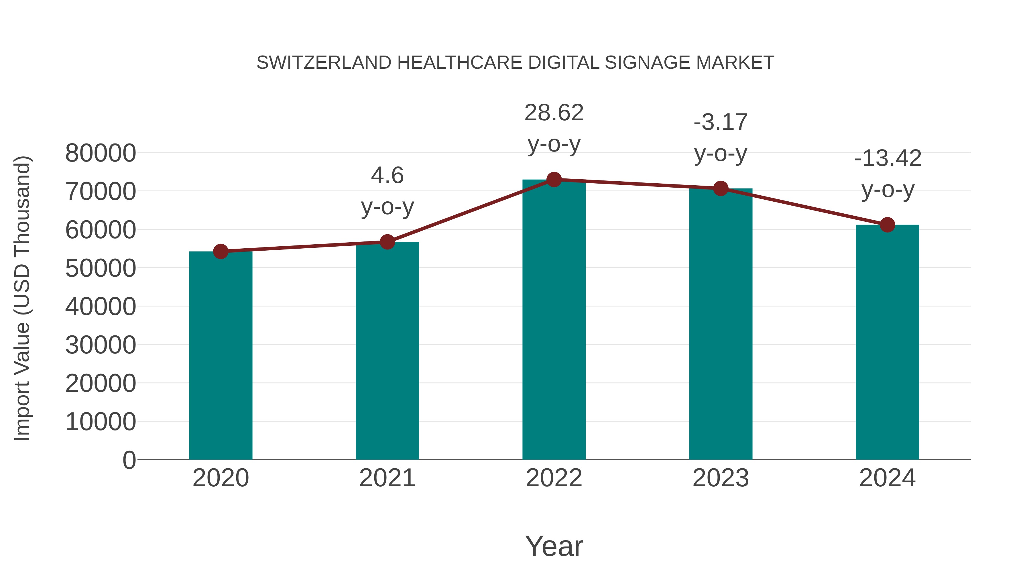 Switzerland Healthcare Digital Signage Market: Import Trend Analysis