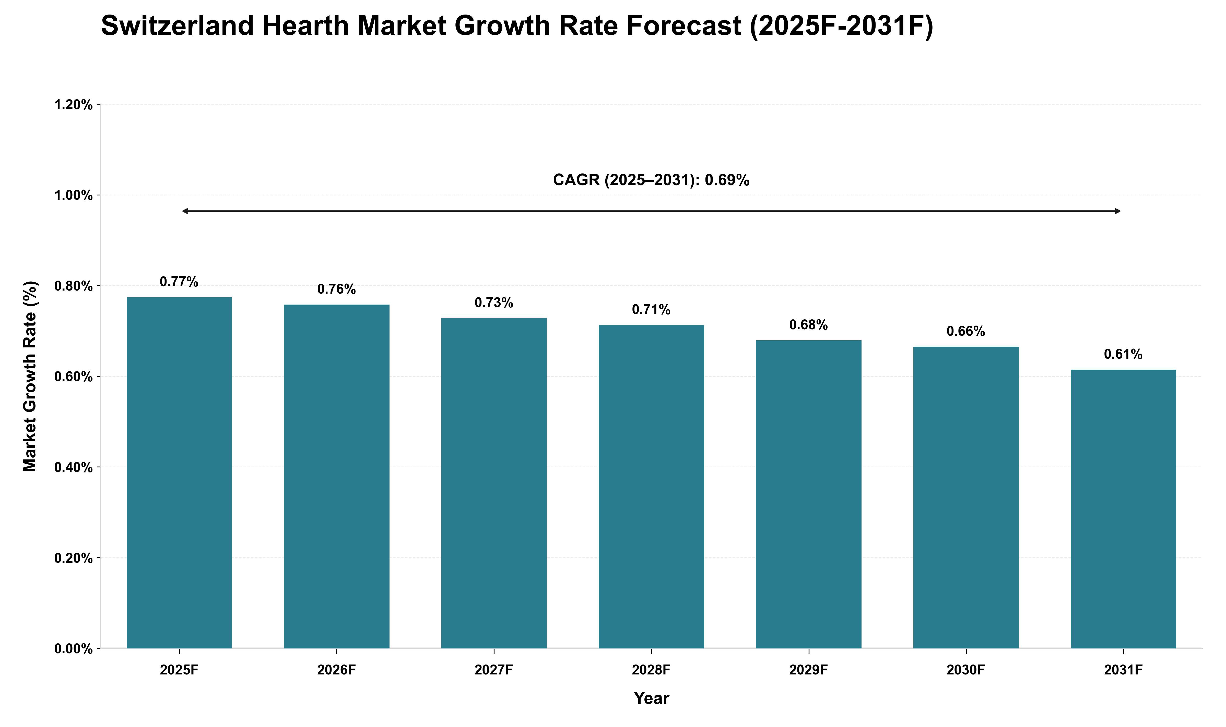 Switzerland Hearth Market Growth Rate Analysis (2025 - 2031)