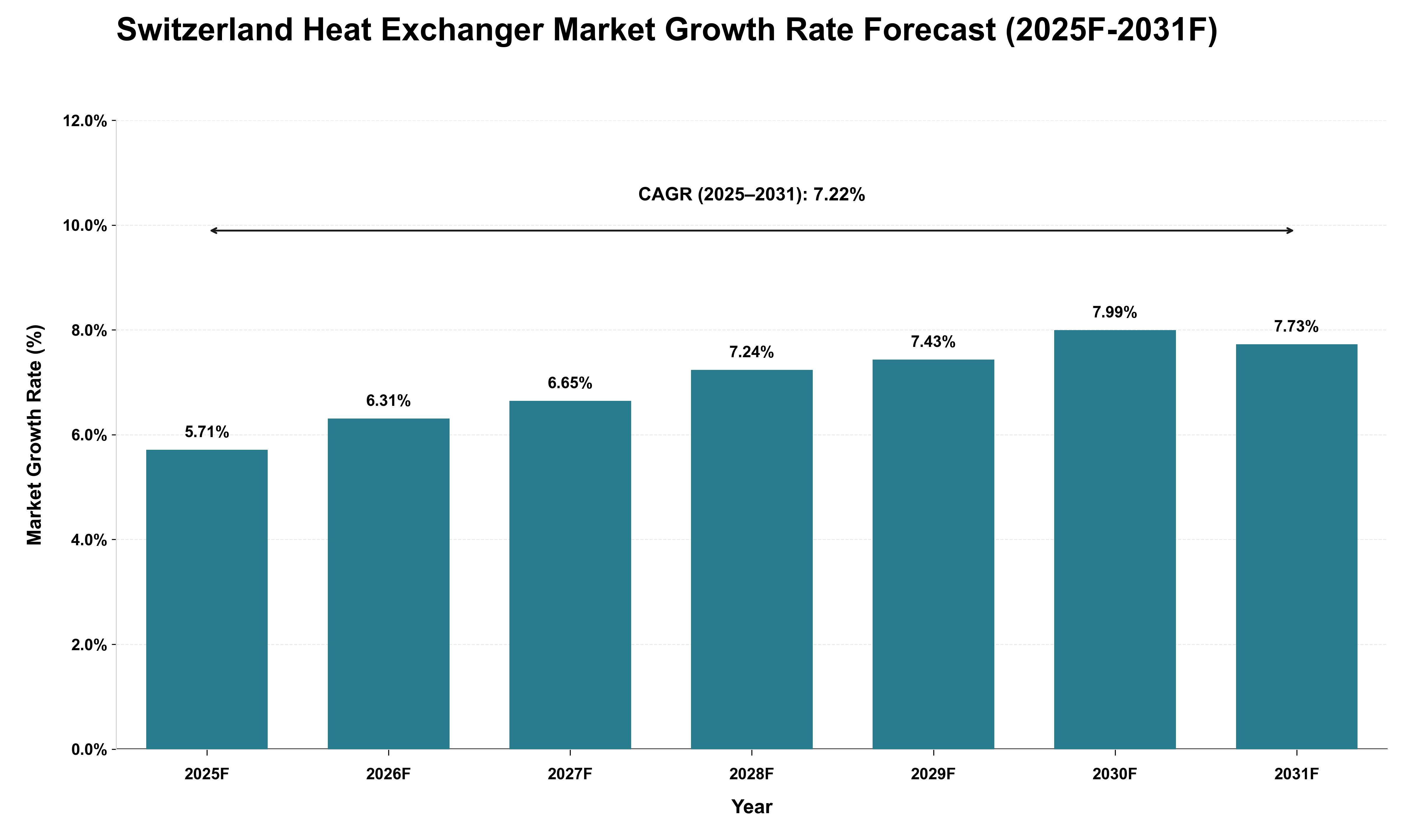 Switzerland Heat Exchanger Market Growth Rate Analysis (2025 - 2031)