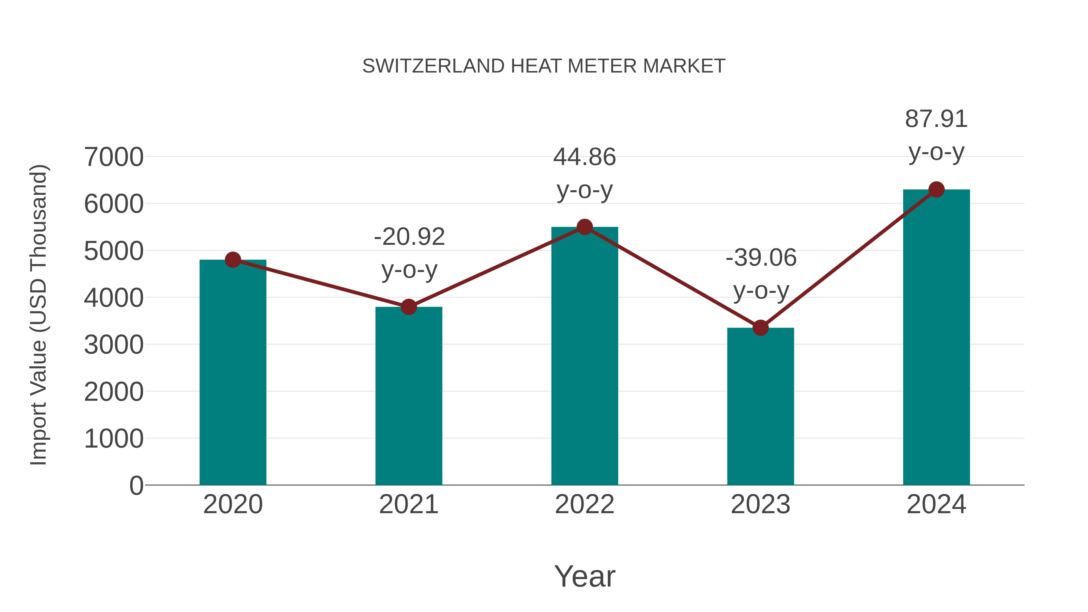  Switzerland Heat Meter Market: Import Trend Analysis