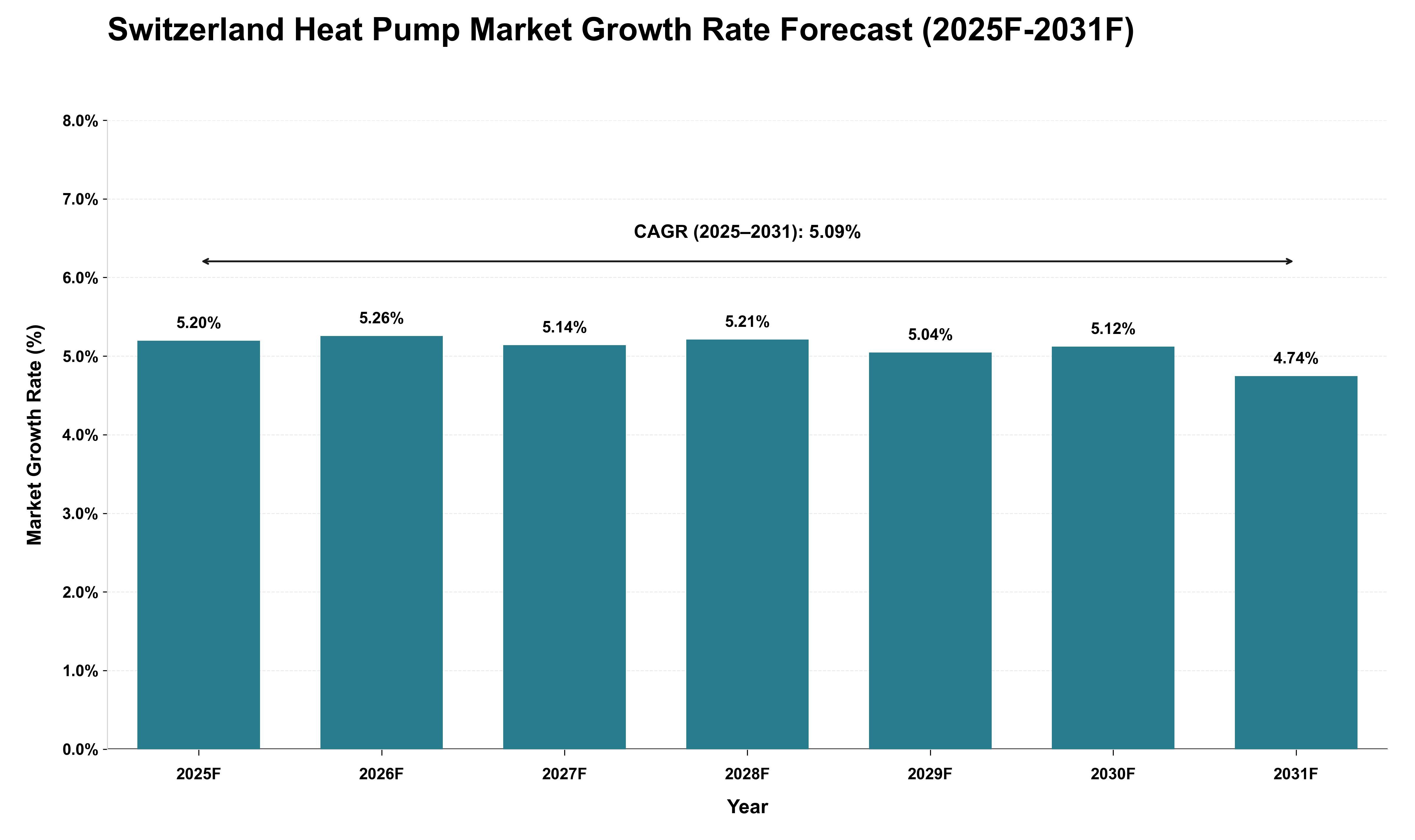 Switzerland Heat Pump Market Growth Rate Analysis (2025 - 2031)