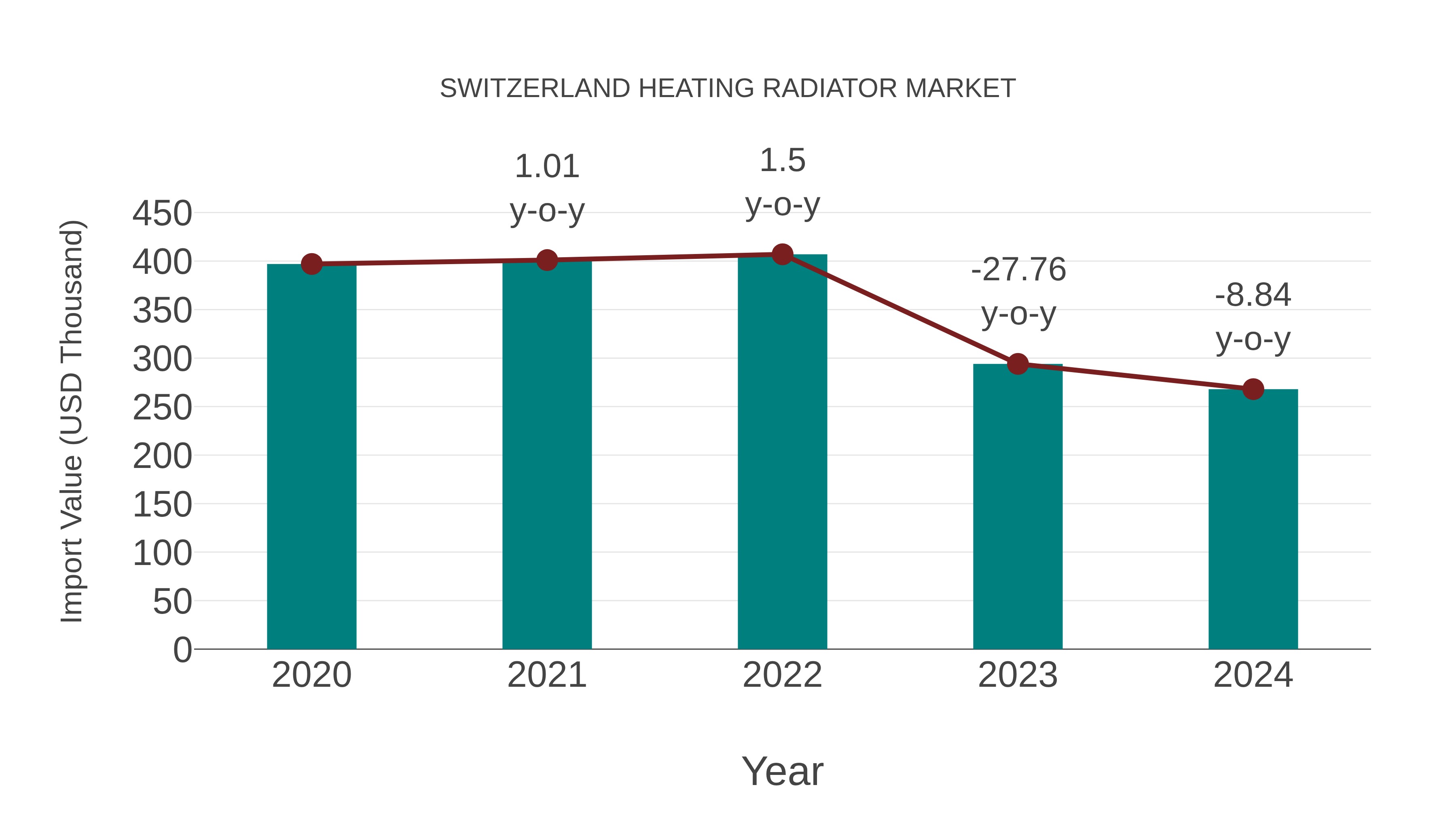  Switzerland Heating Radiator Market: Import Trend Analysis