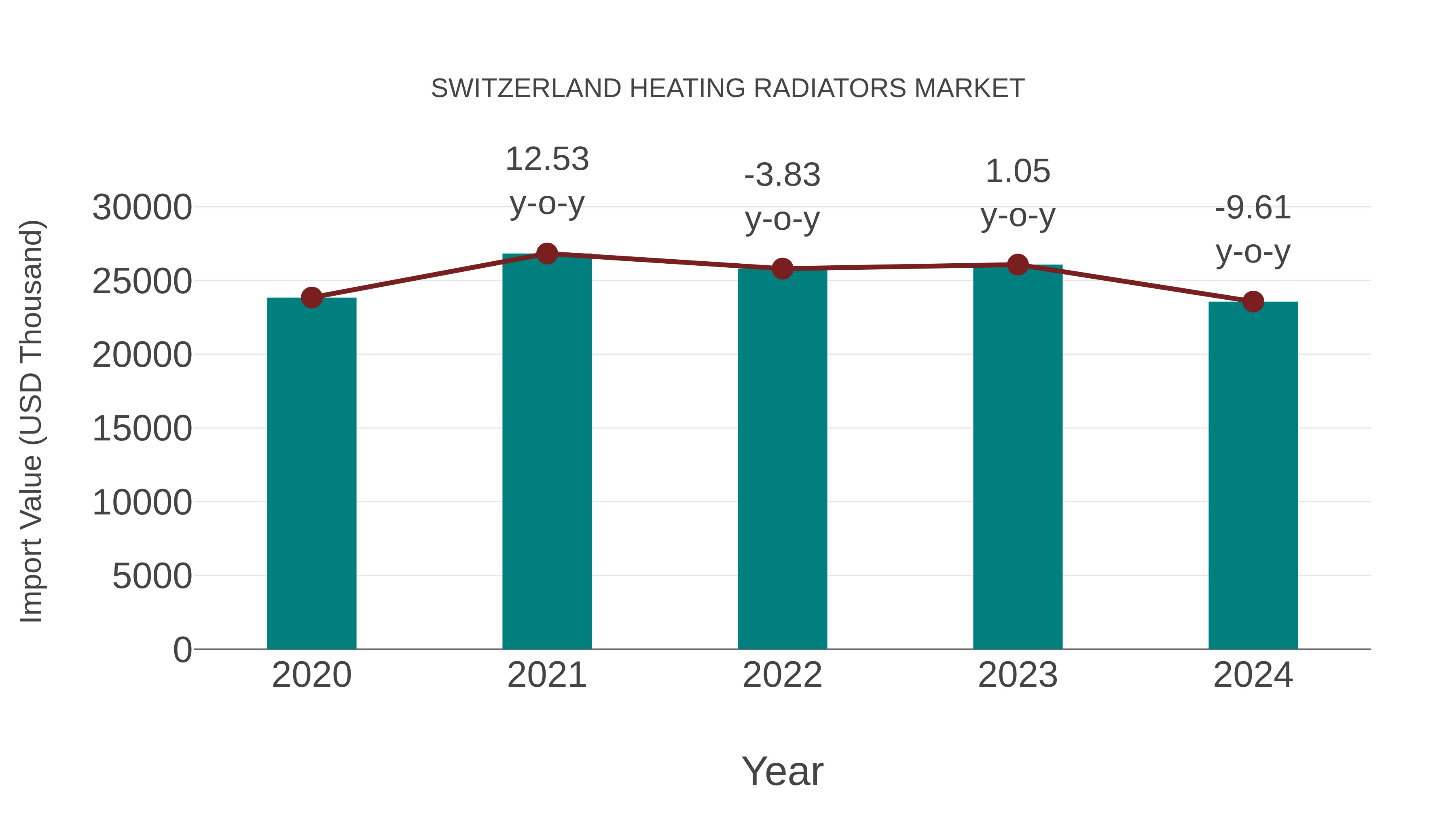  Switzerland Heating Radiators Market: Import Trend Analysis