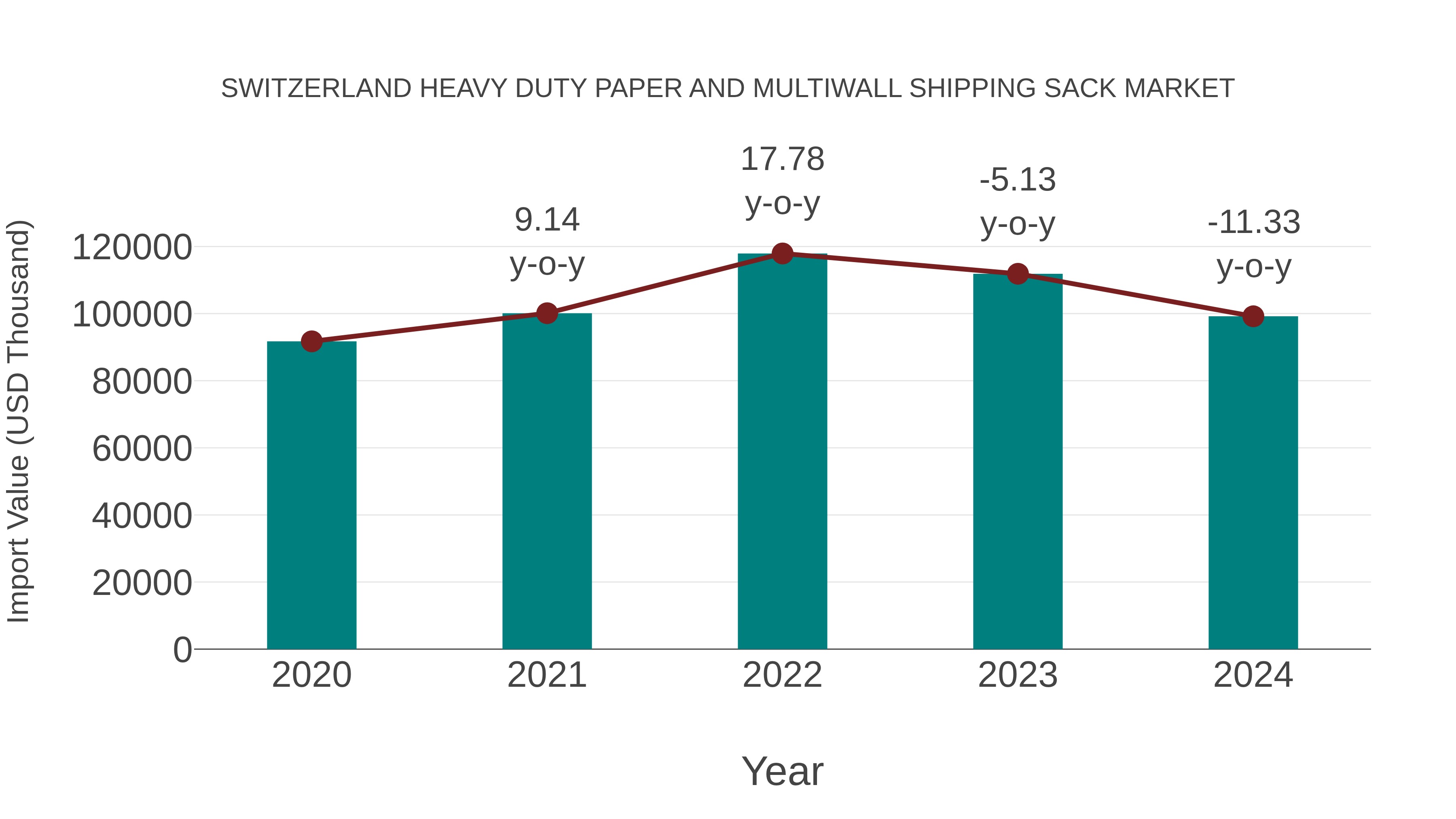 Switzerland Heavy Duty Paper and Multiwall Shipping Sack Market: Import Trend Analysis