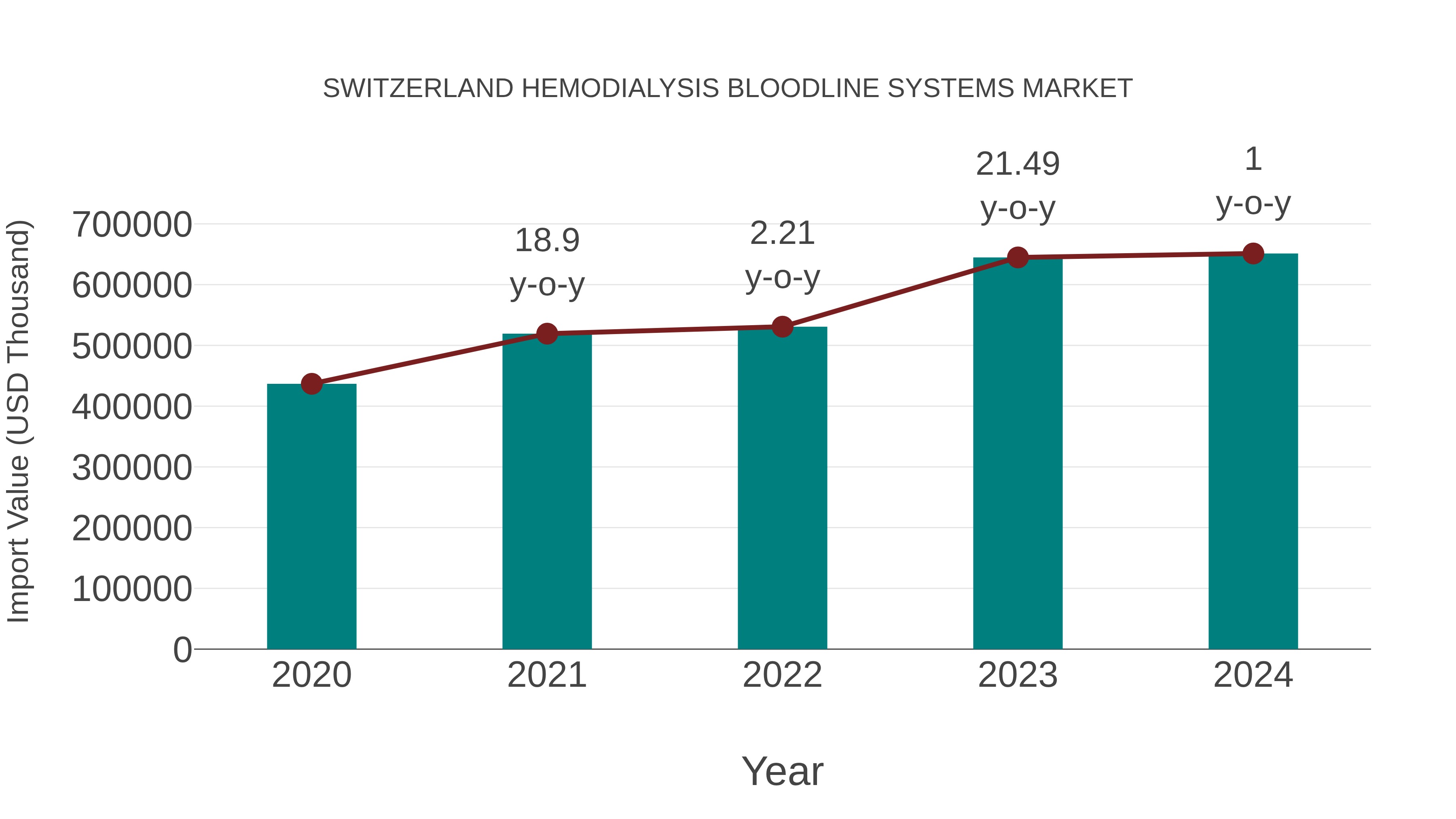 Switzerland Hemodialysis Bloodline Systems Market: Import Trend Analysis