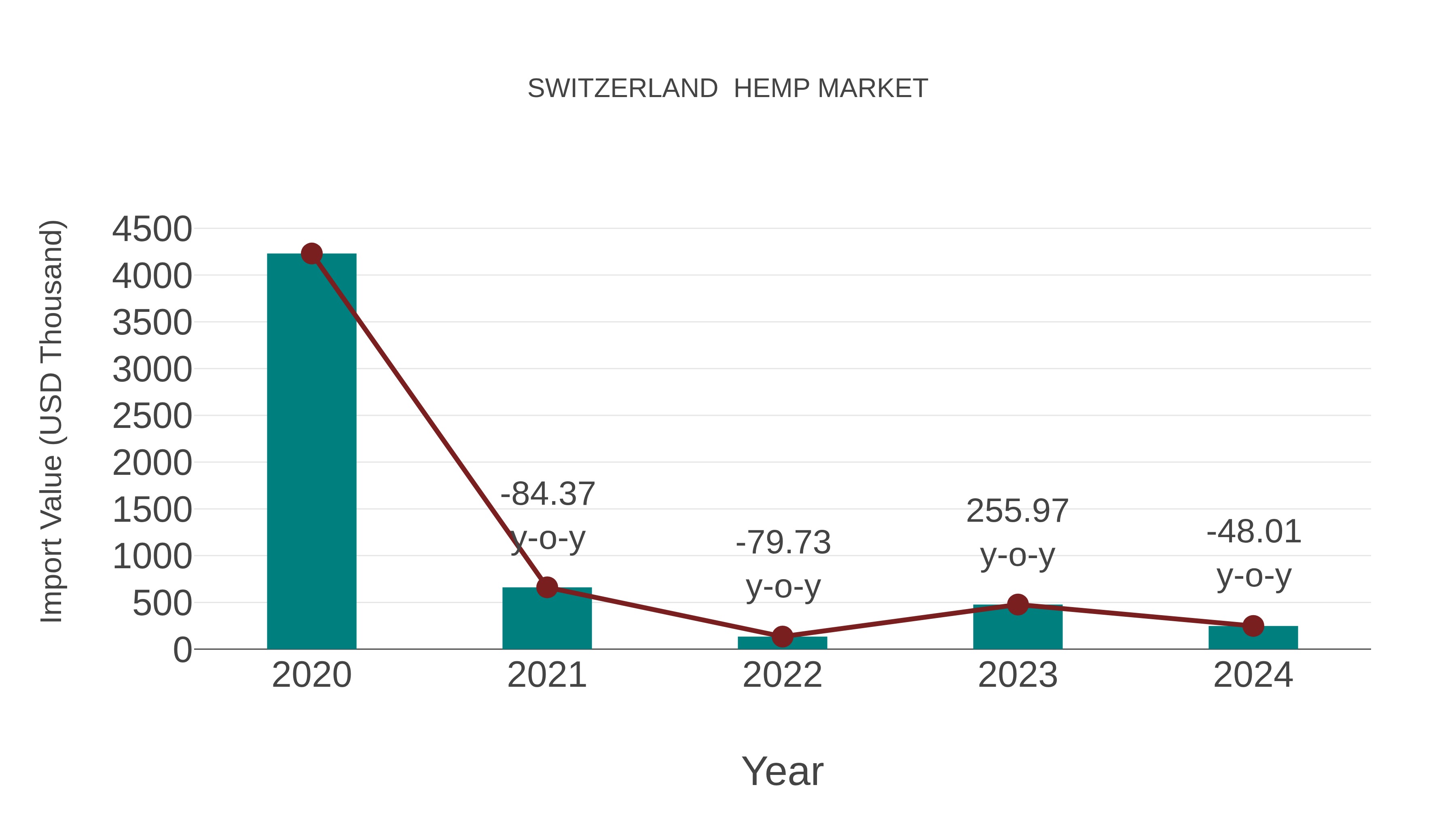 Switzerland Hemp Market: Import Trend Analysis