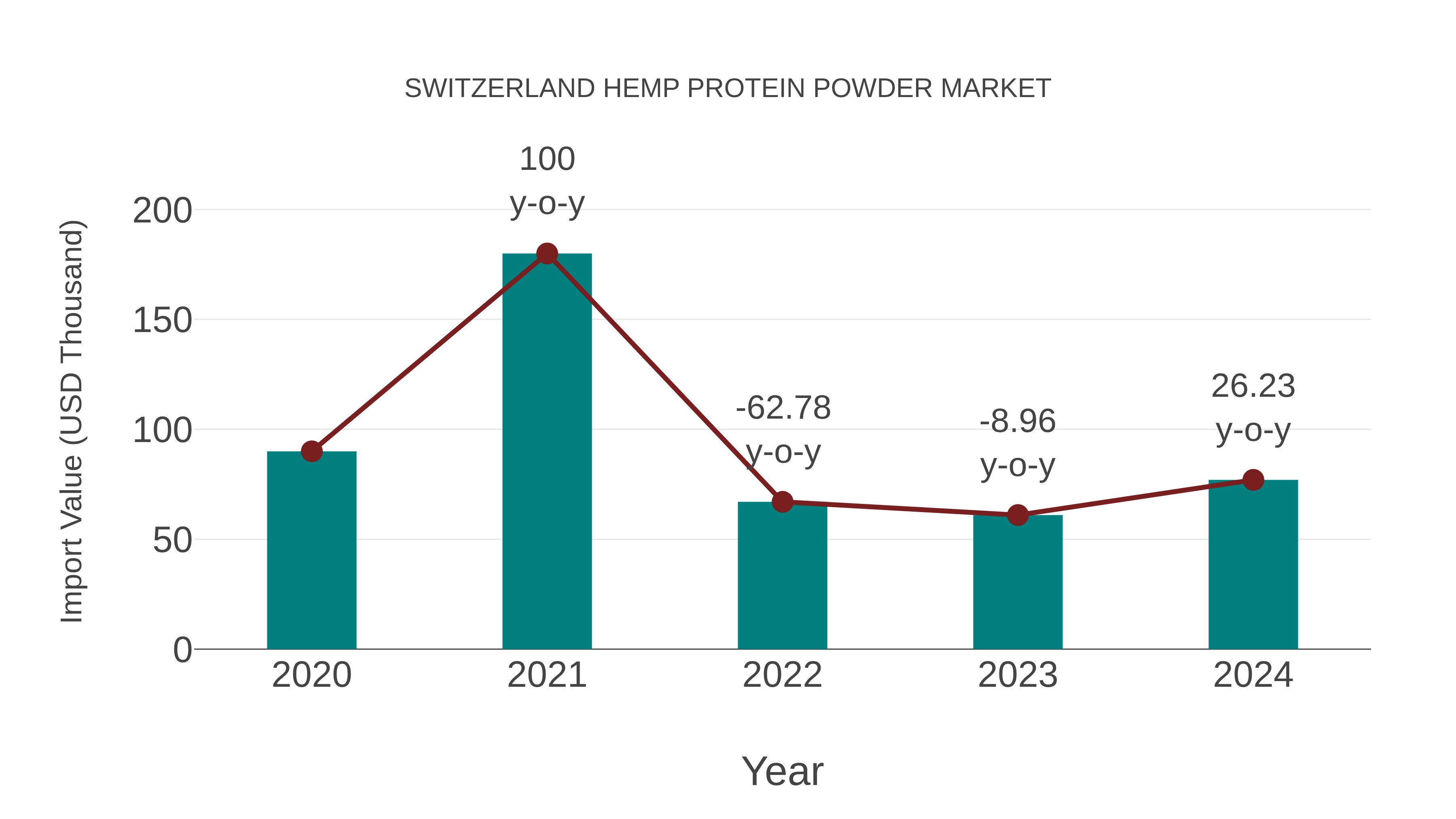  Switzerland Hemp Protein Powder Market: Import Trend Analysis