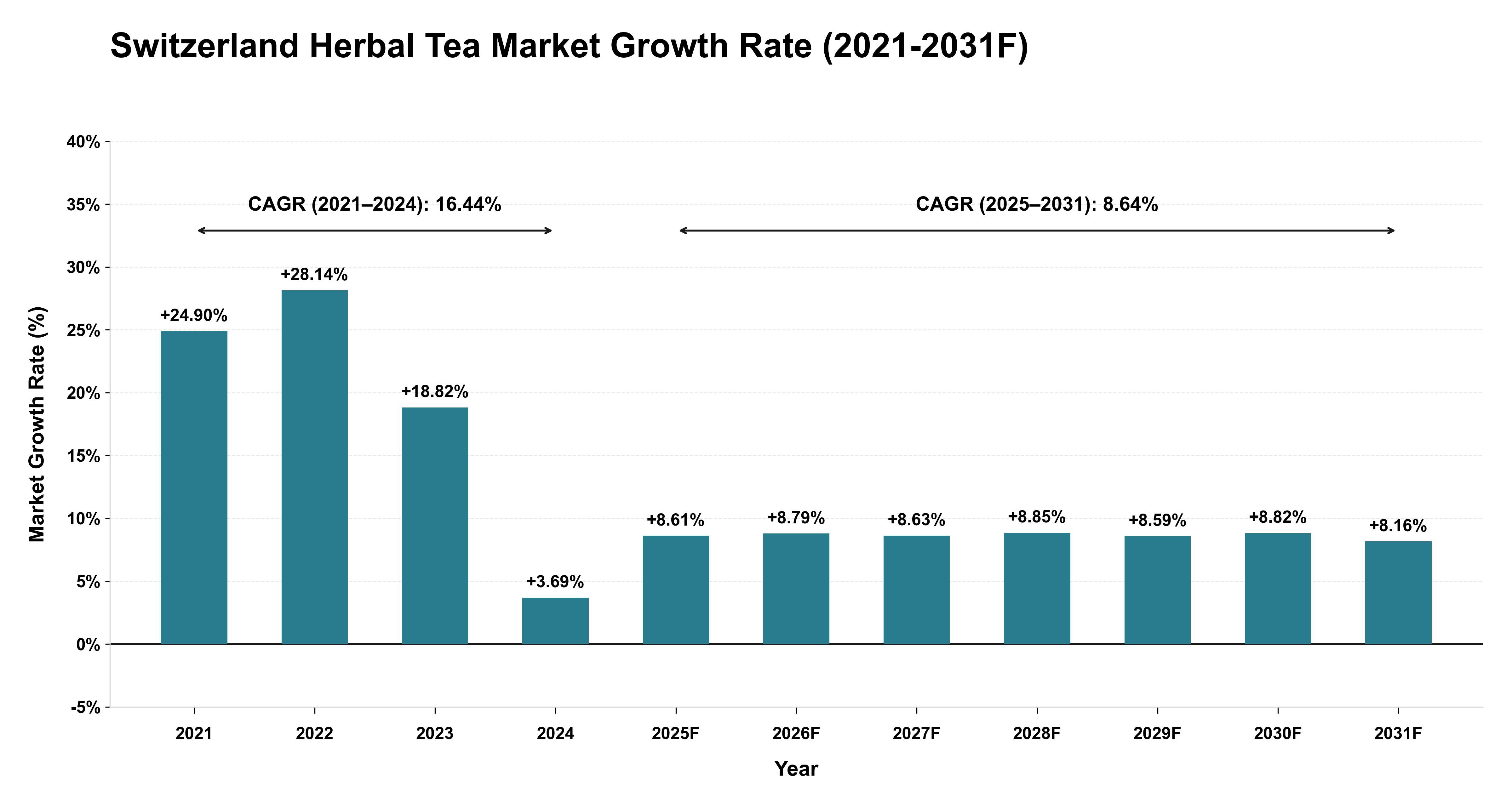 Switzerland Herbal Tea Market Year-wise Growth Rate (2021-2031F)