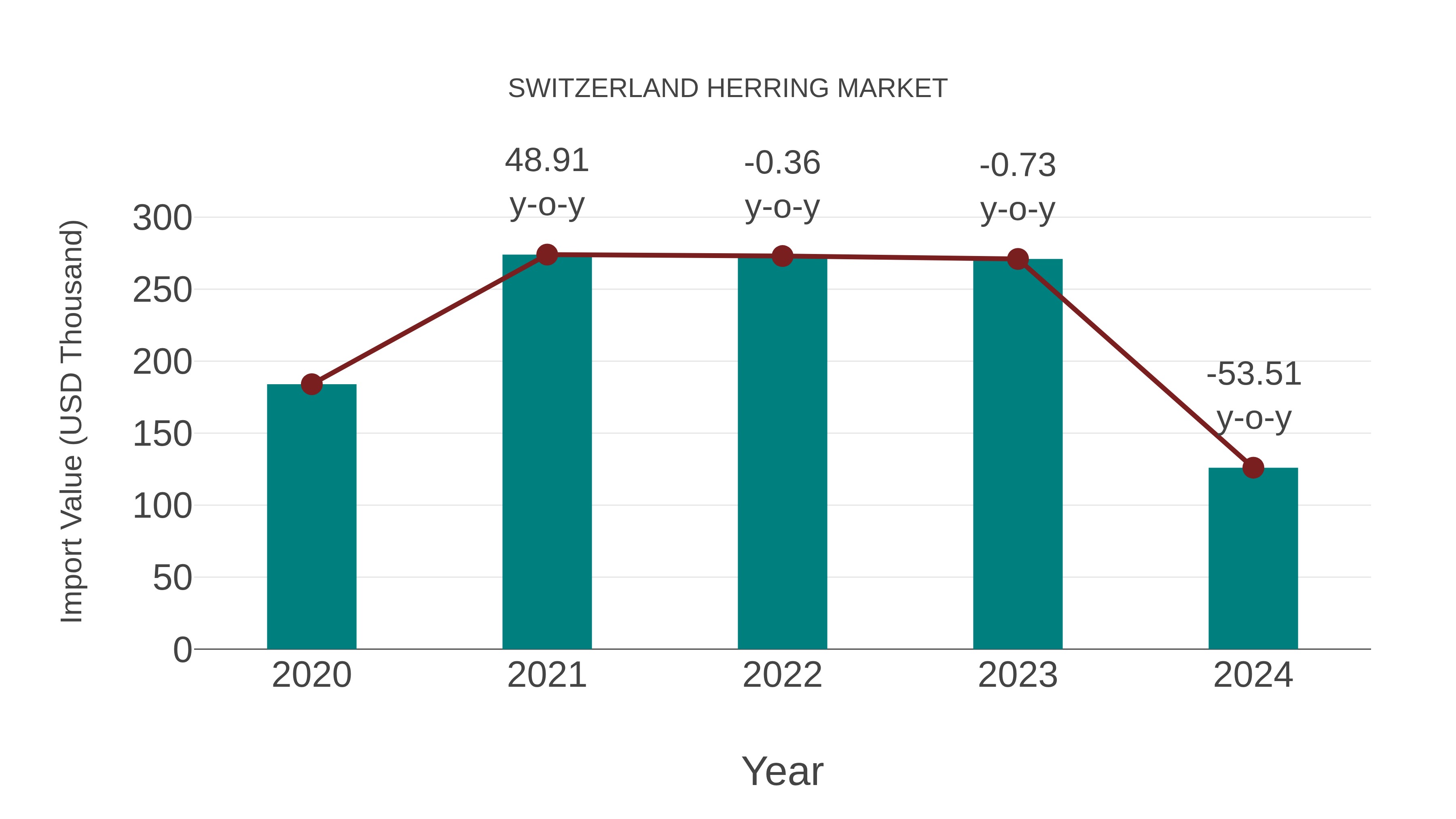  Switzerland Herring Market: Import Trend Analysis