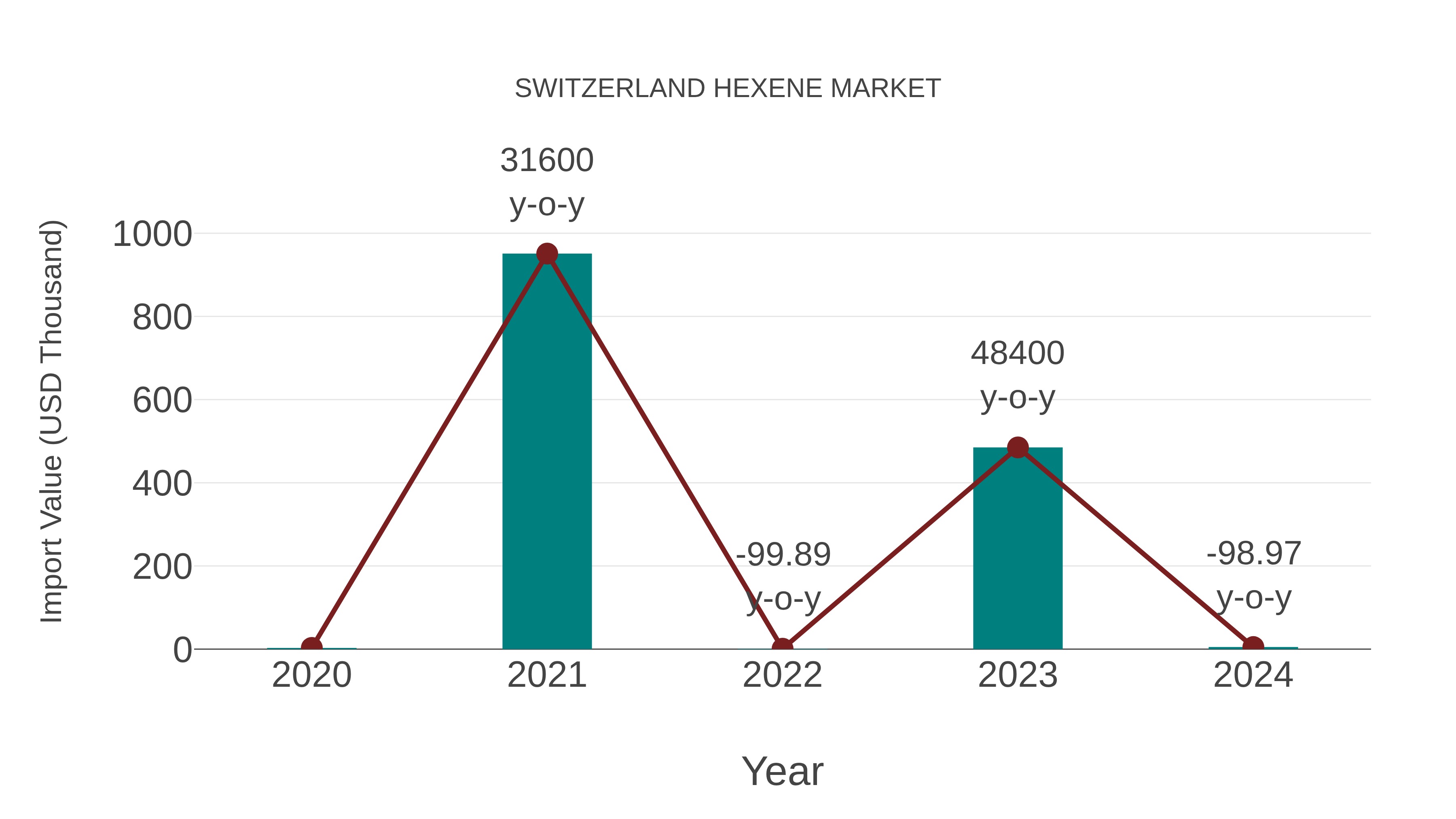  Switzerland Hexene Market: Import Trend Analysis