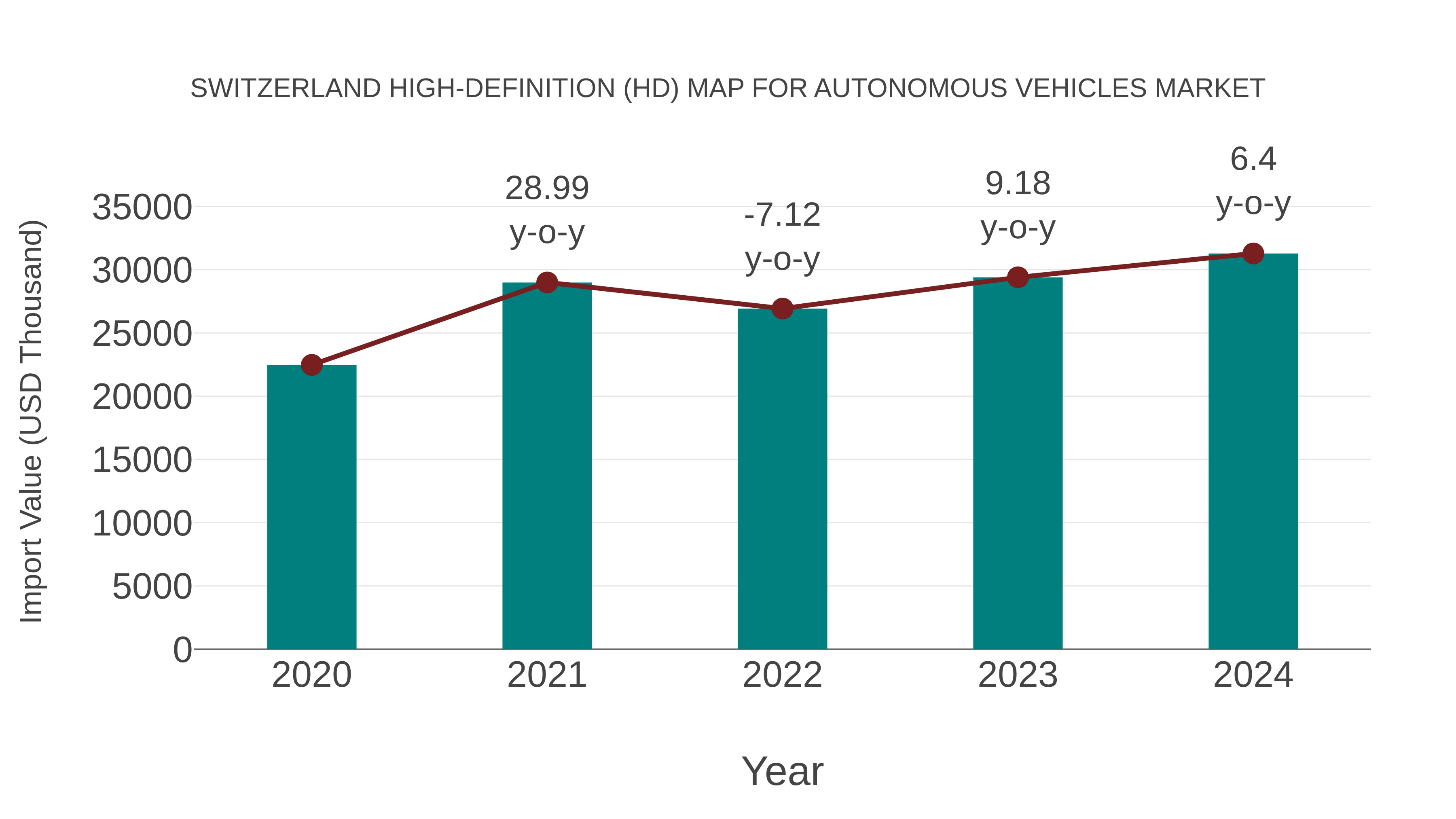  Switzerland High-definition (Hd) Map for Autonomous Vehicles Market: Import Trend Analysis