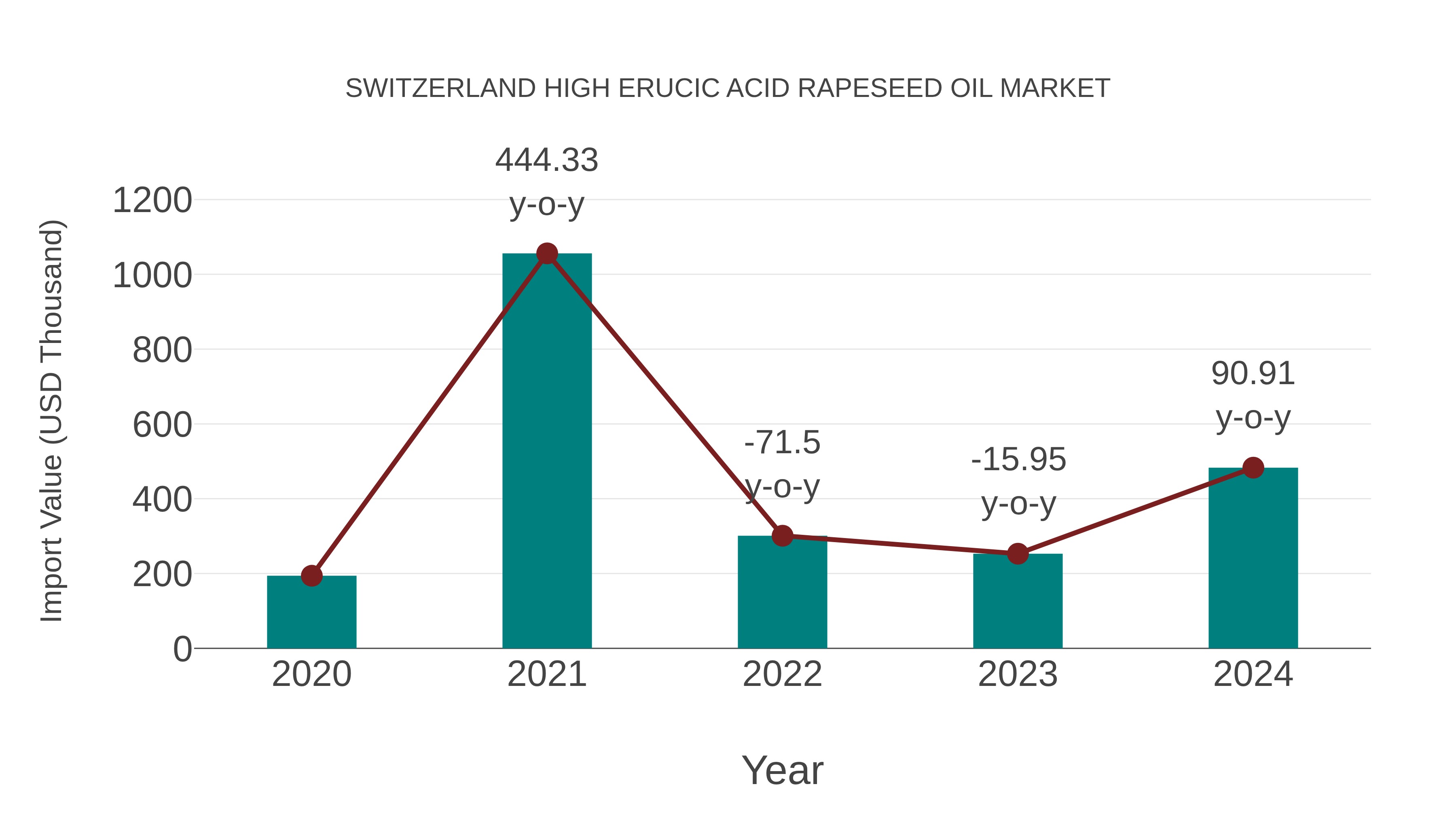 Switzerland High Erucic Acid Rapeseed Oil Market: Import Trend Analysis