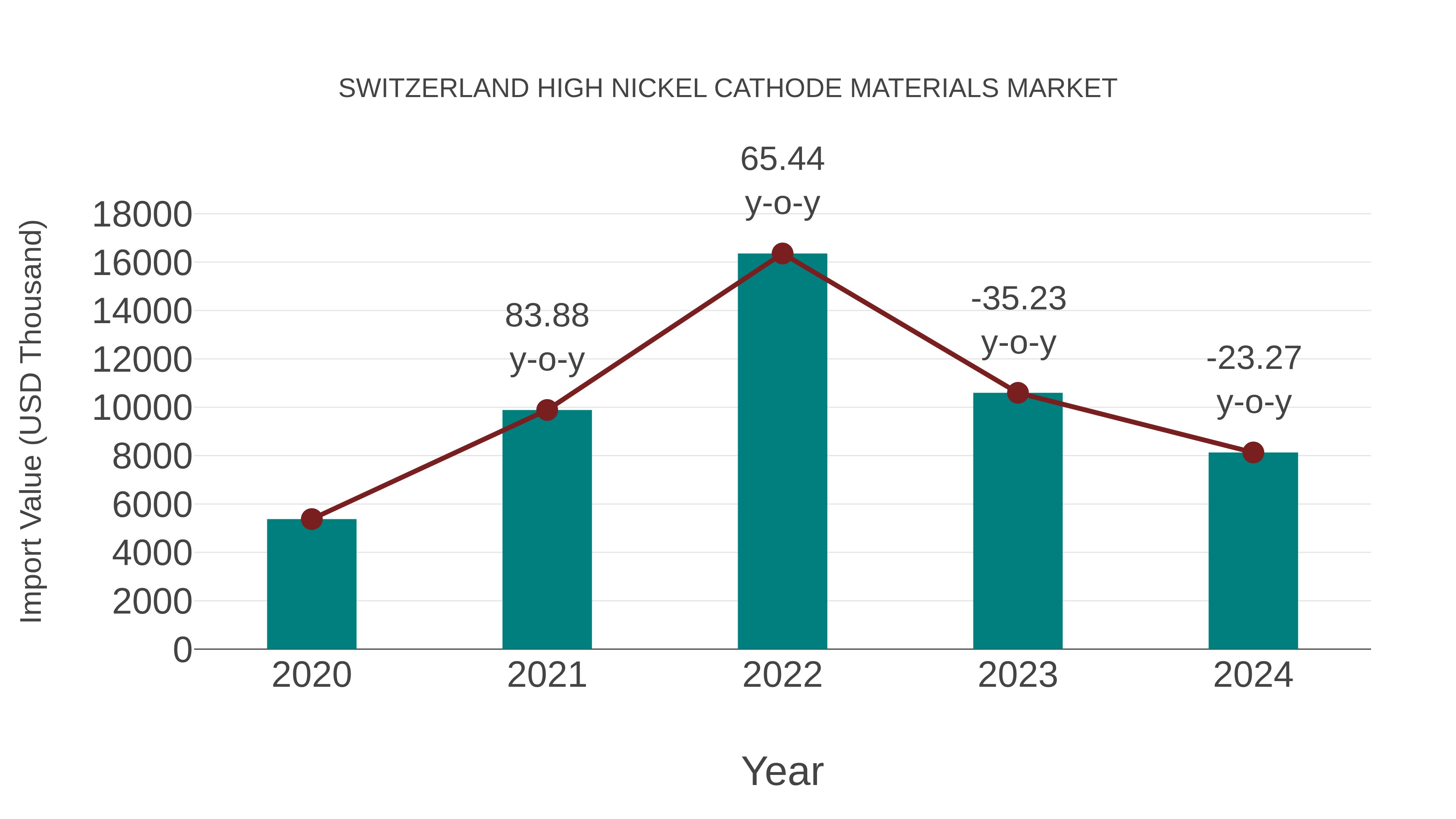  Switzerland High Nickel Cathode Materials Market: Import Trend Analysis