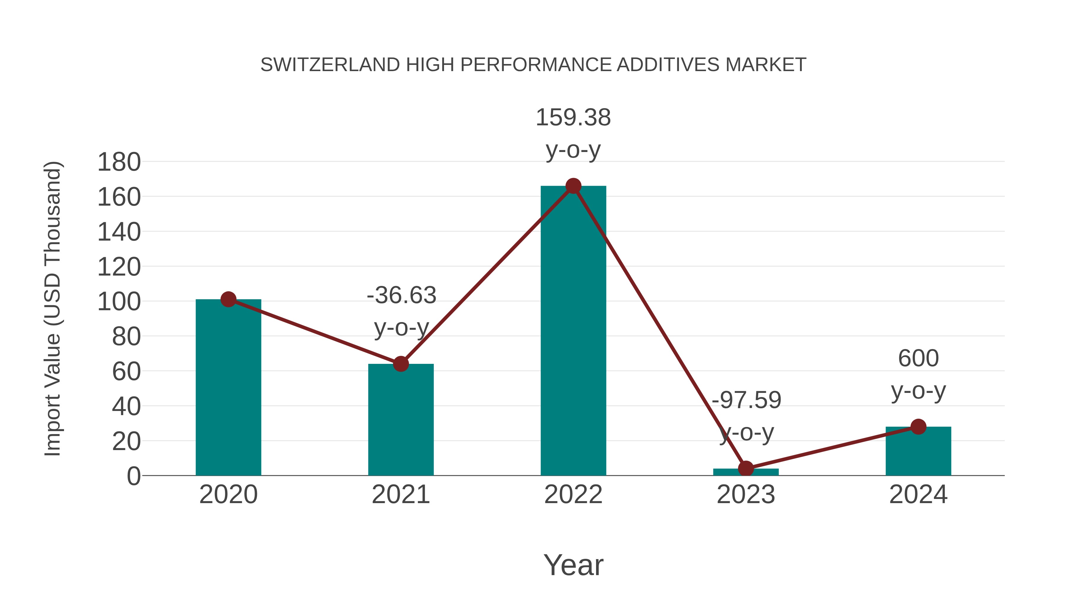  Switzerland High Performance Additives Market: Import Trend Analysis