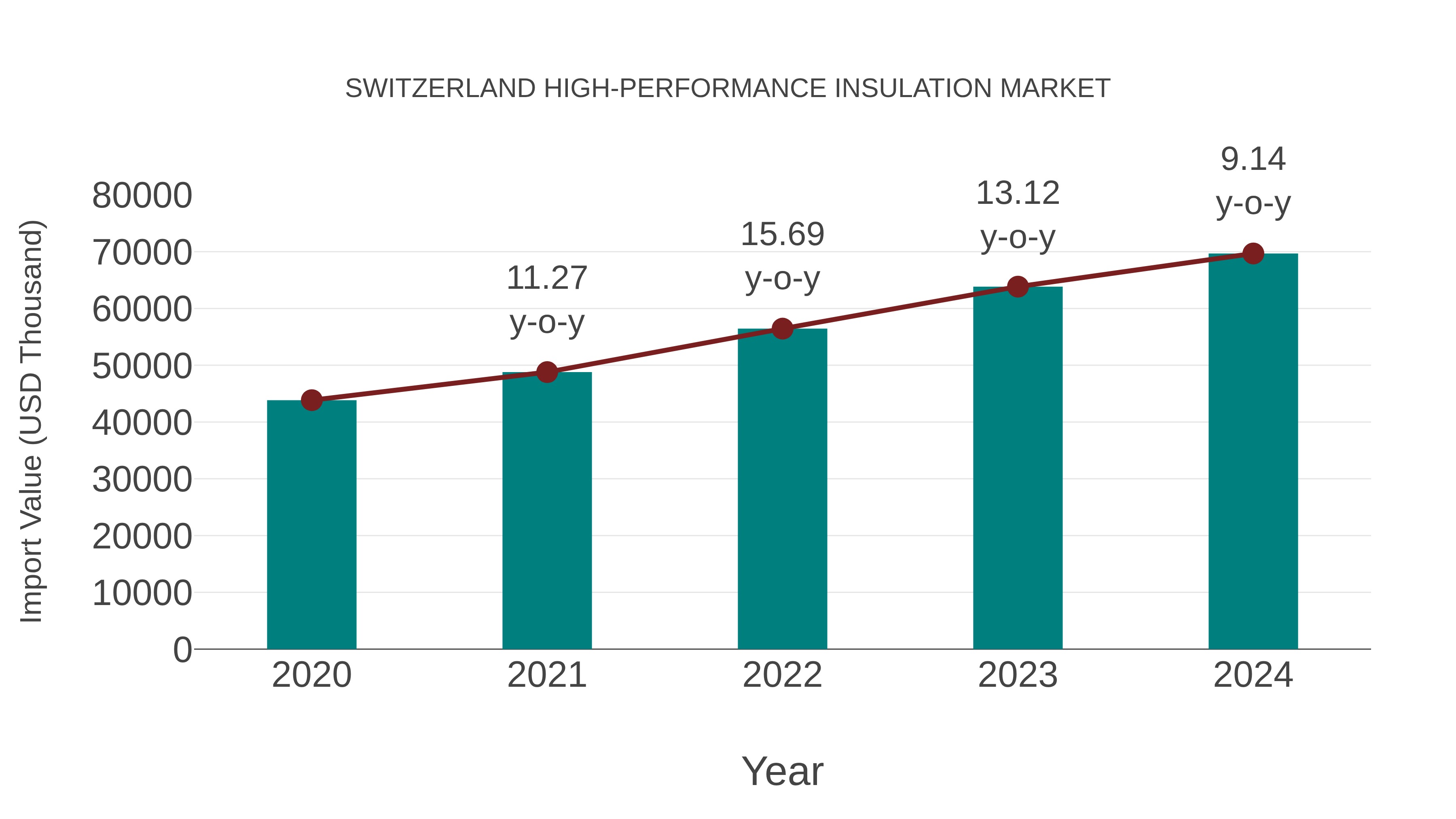  Switzerland High-performance Insulation Market: Import Trend Analysis