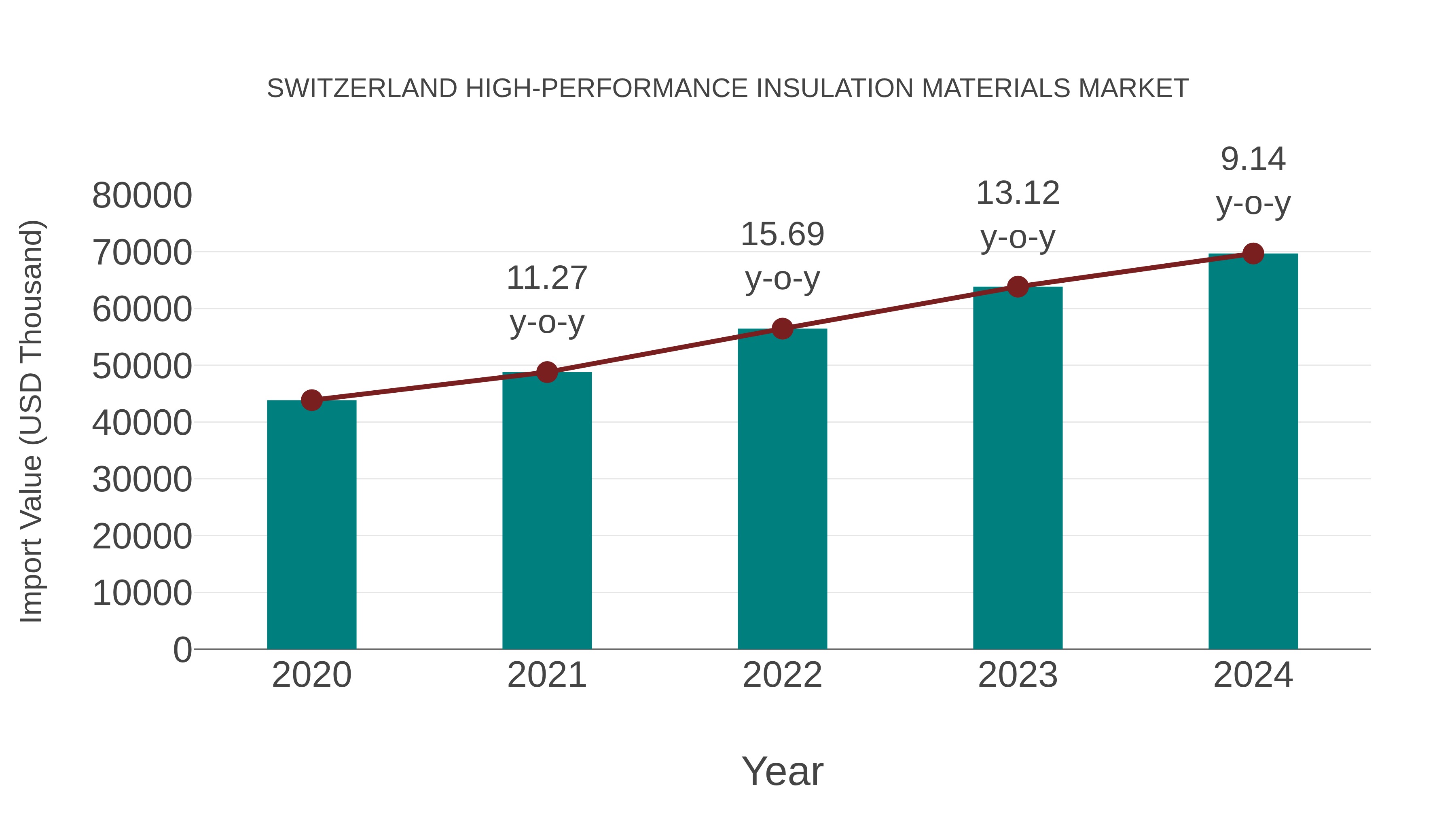  Switzerland High-performance Insulation Materials Market: Import Trend Analysis