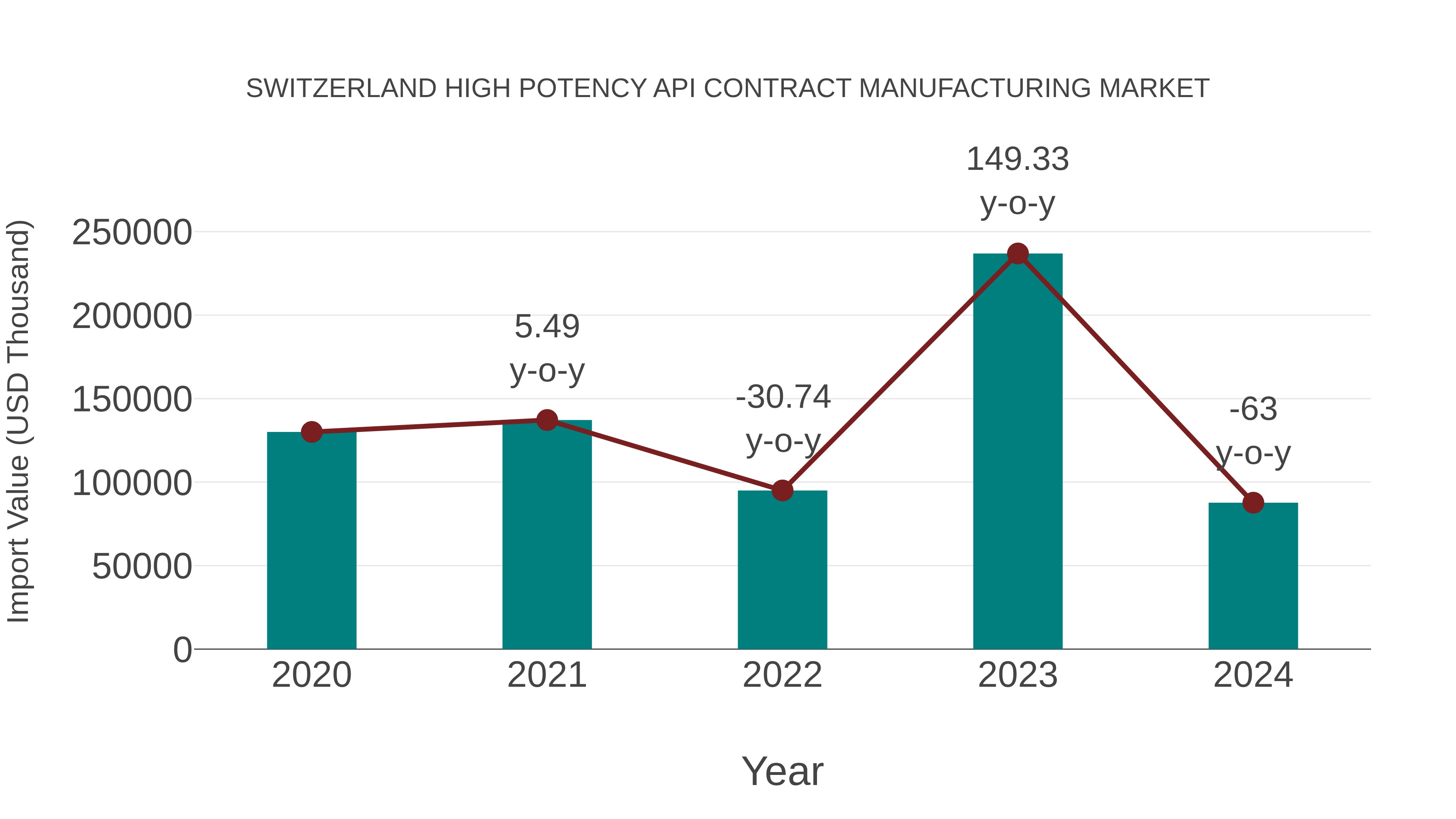 Switzerland High Potency Api Contract Manufacturing Market: Import Trend Analysis