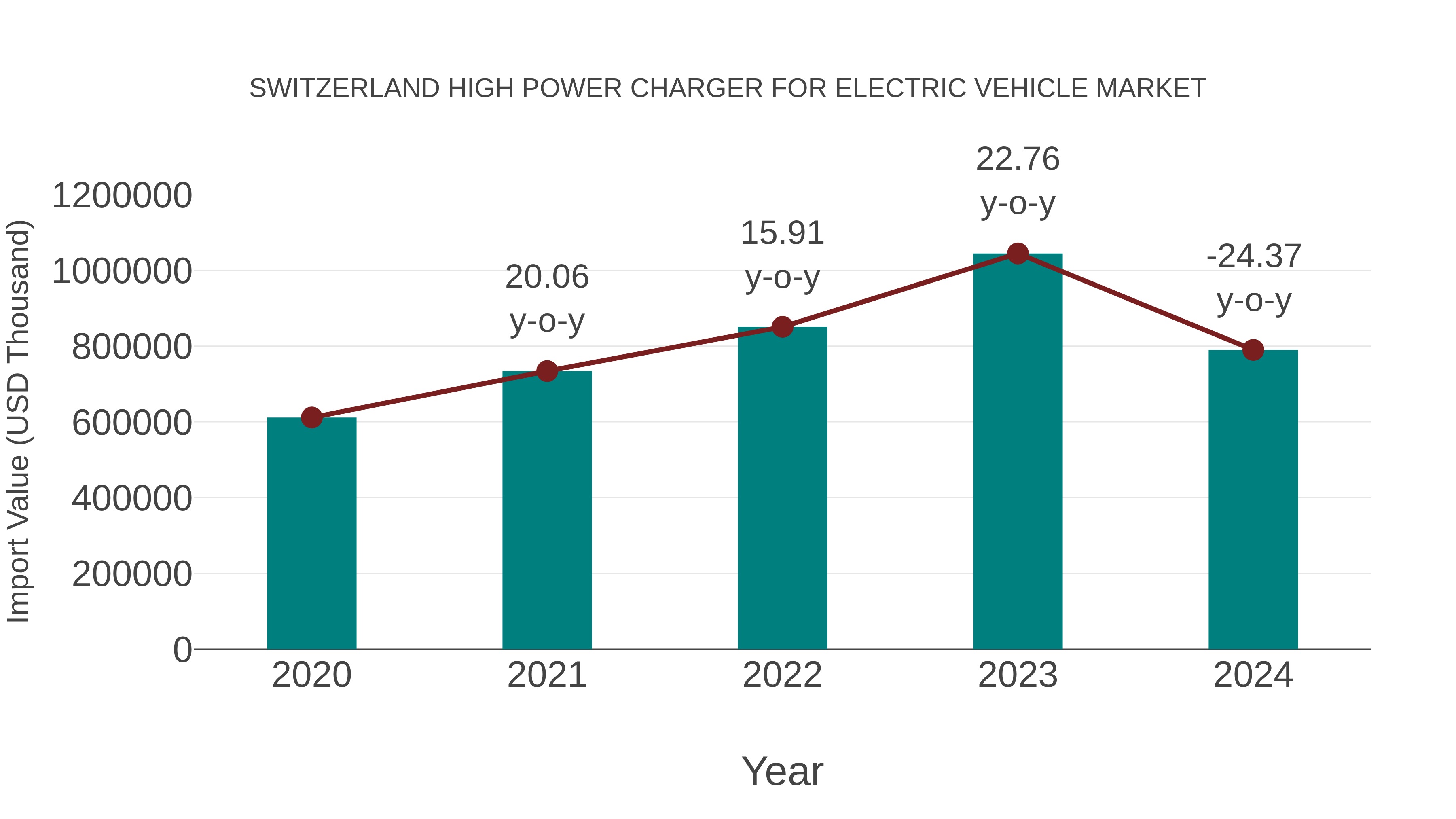 Switzerland High Power Charger for Electric Vehicle Market: Import Trend Analysis