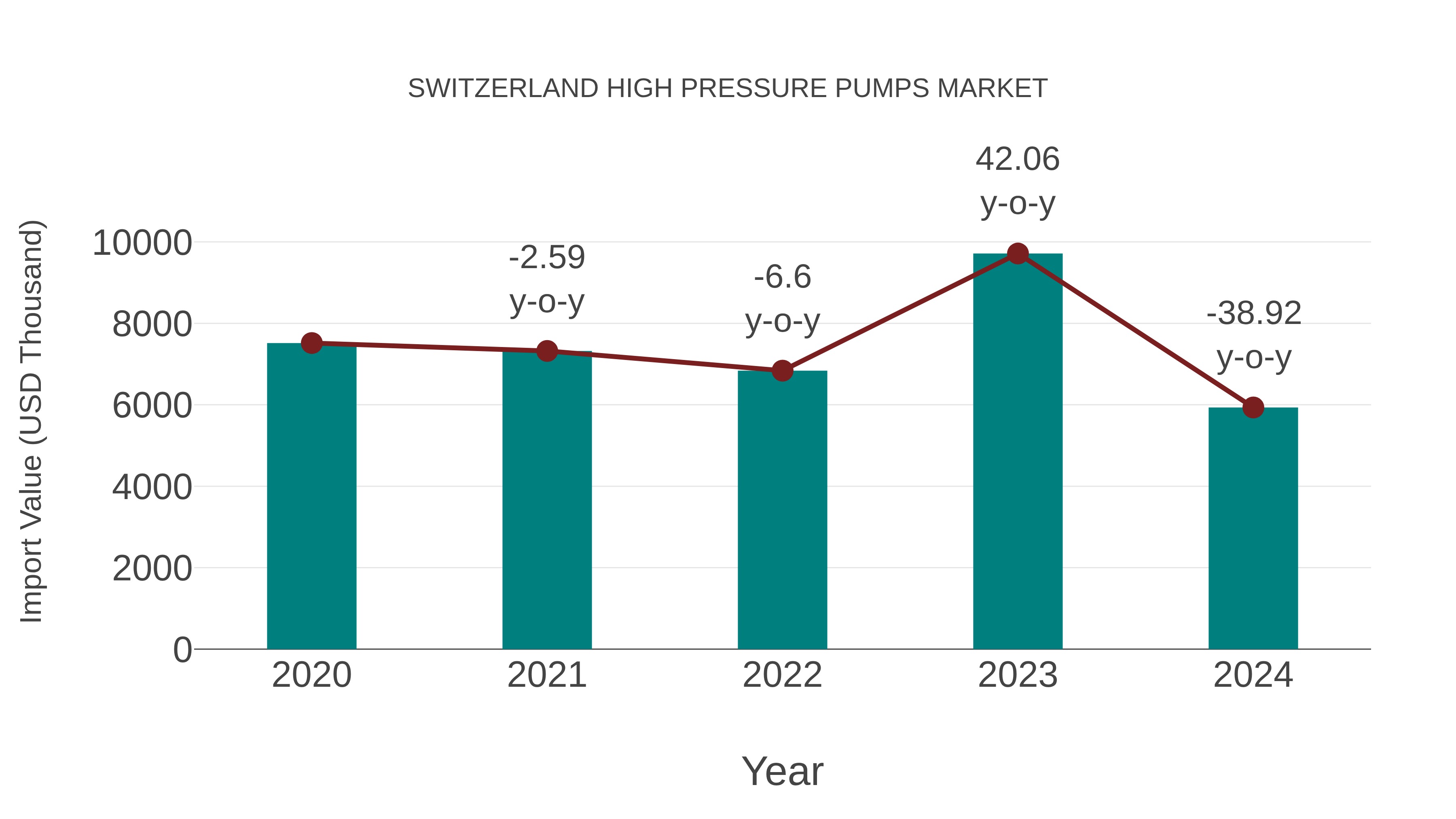  Switzerland High Pressure Pumps Market: Import Trend Analysis