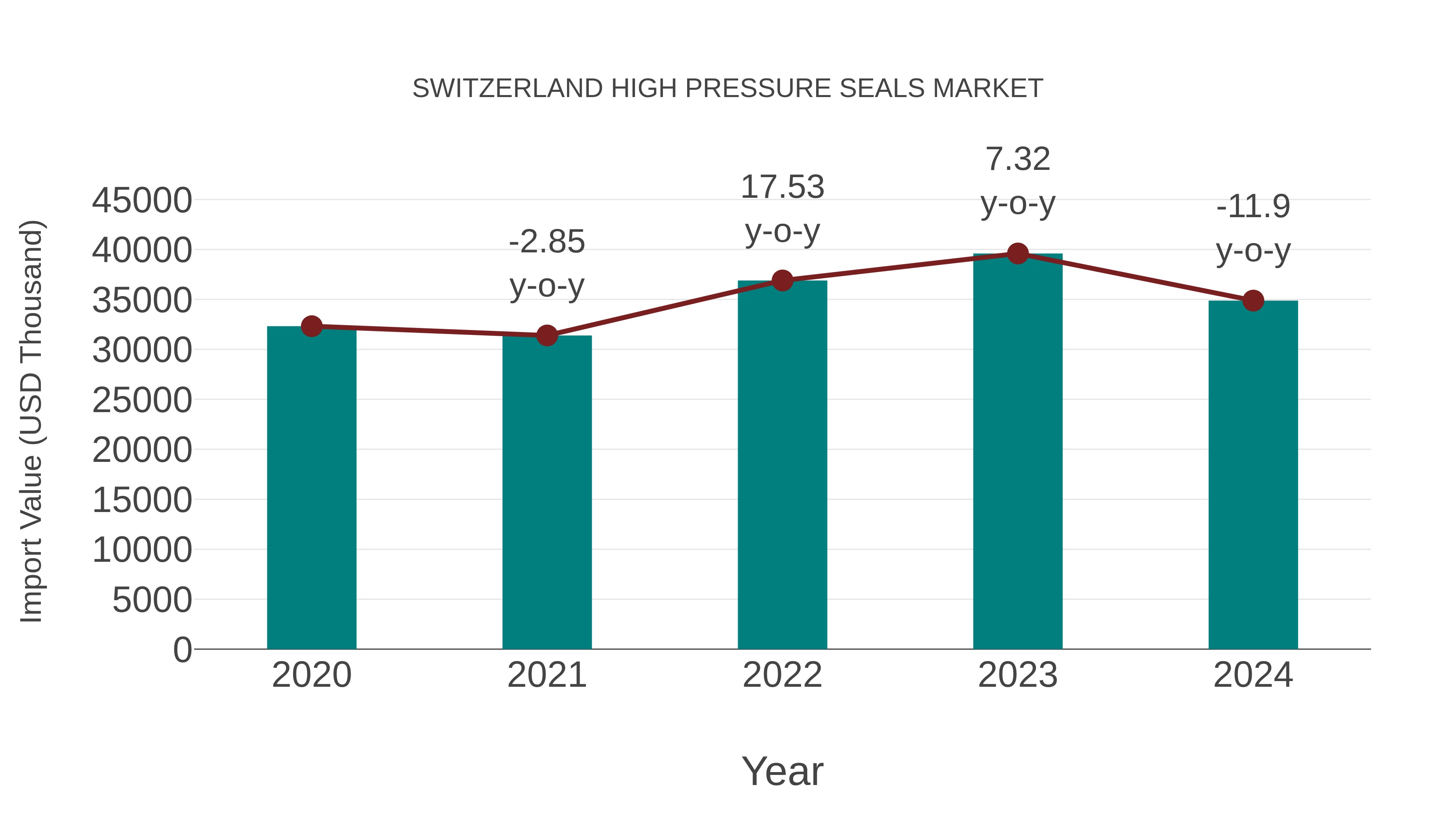 Switzerland High Pressure Seals Market: Import Trend Analysis