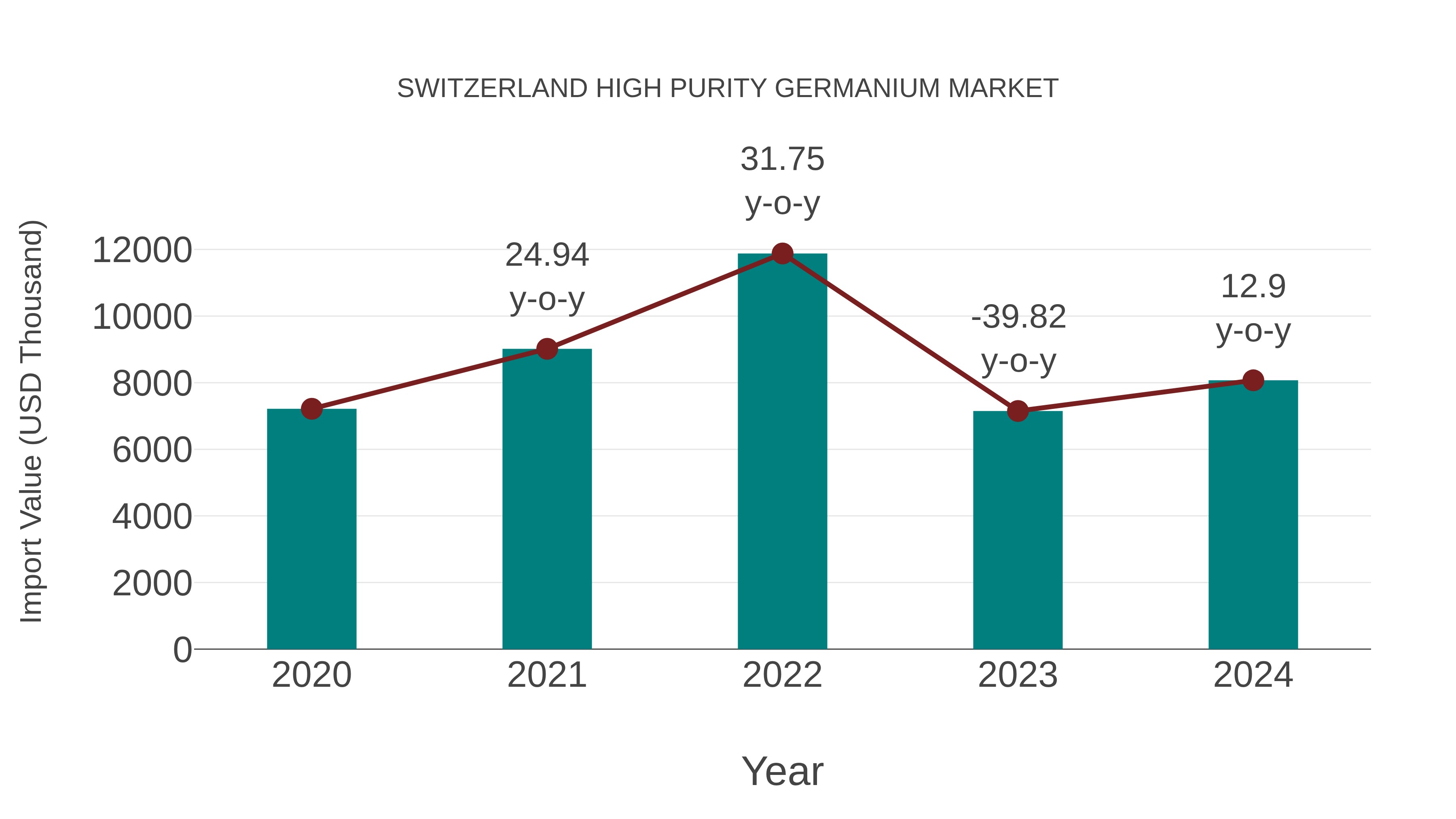  Switzerland High Purity Germanium Market: Import Trend Analysis