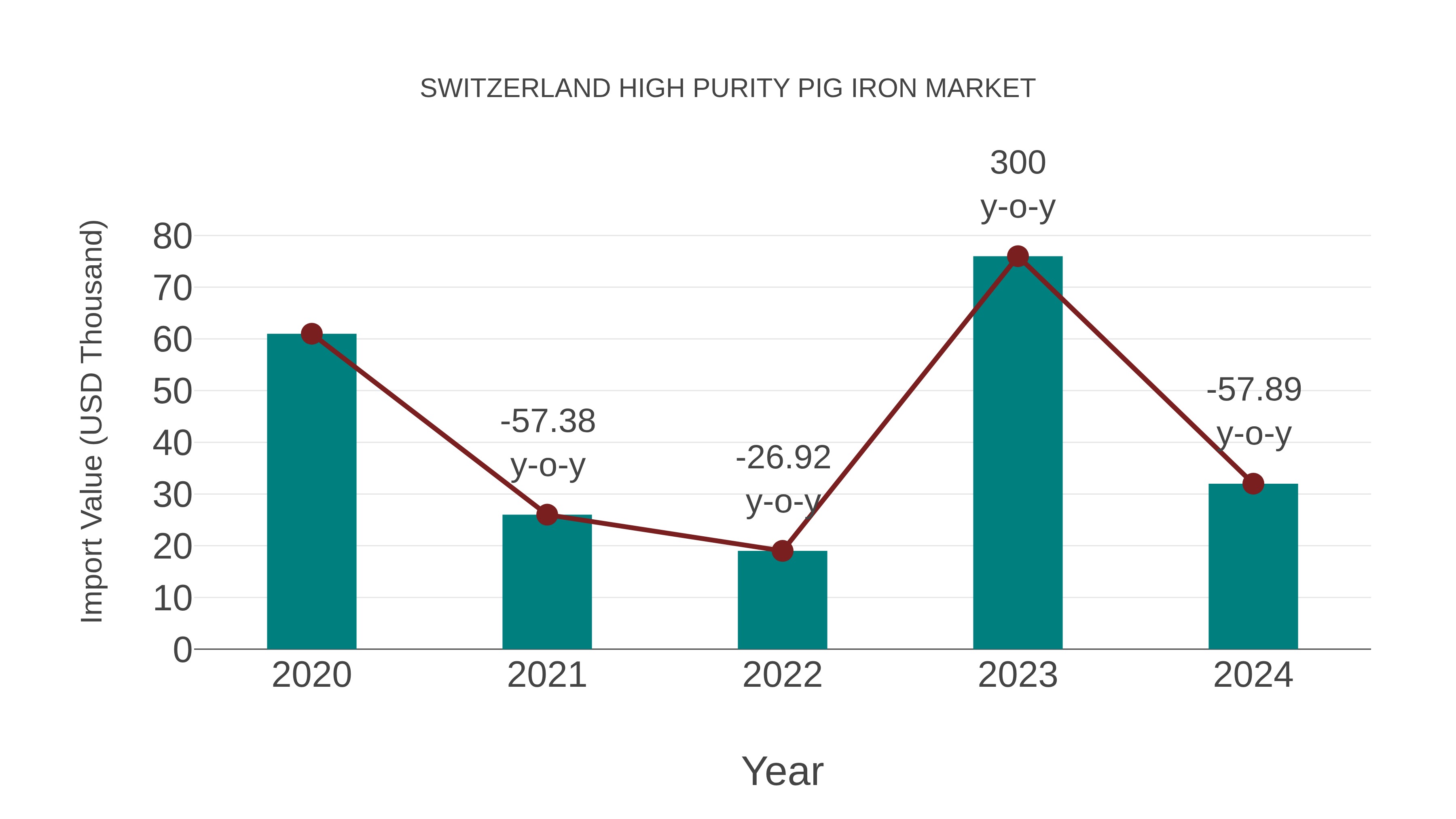  Switzerland High Purity Pig Iron Market: Import Trend Analysis