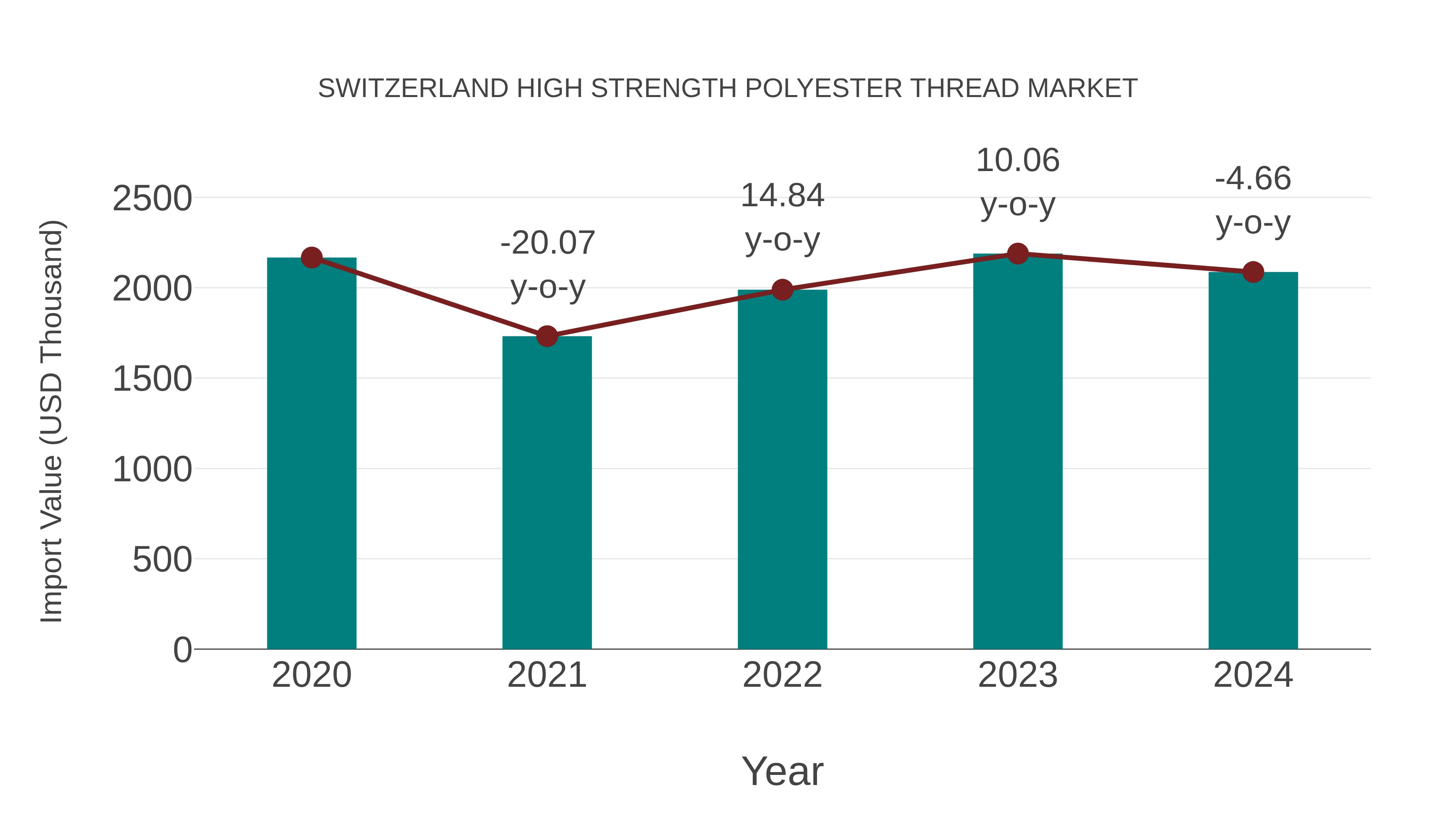 Switzerland High Strength Polyester Thread Market: Import Trend Analysis