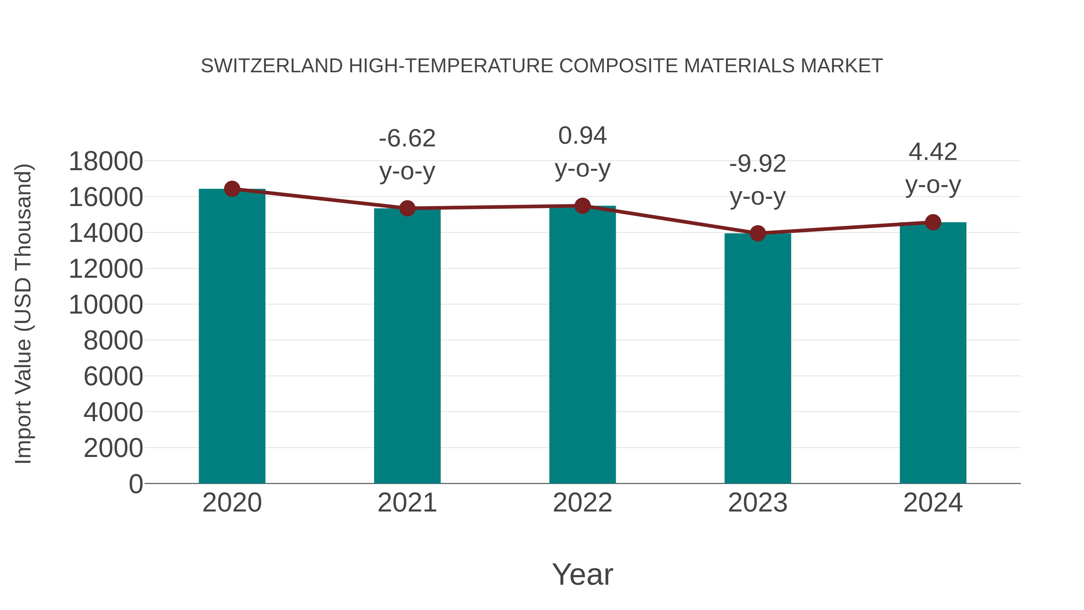  Switzerland High-temperature Composite Materials Market: Import Trend Analysis