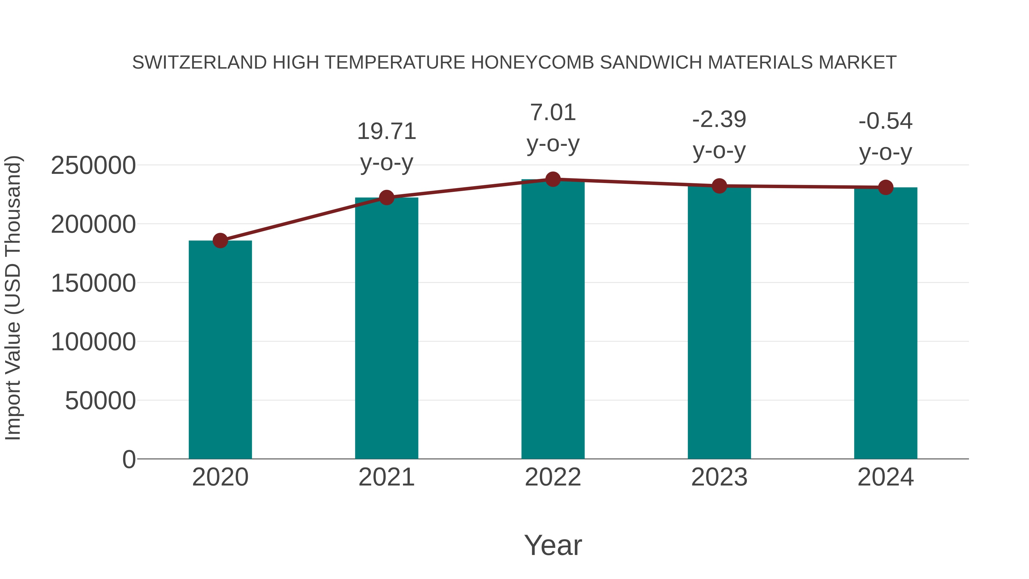 Switzerland High Temperature Honeycomb Sandwich Materials Market: Import Trend Analysis