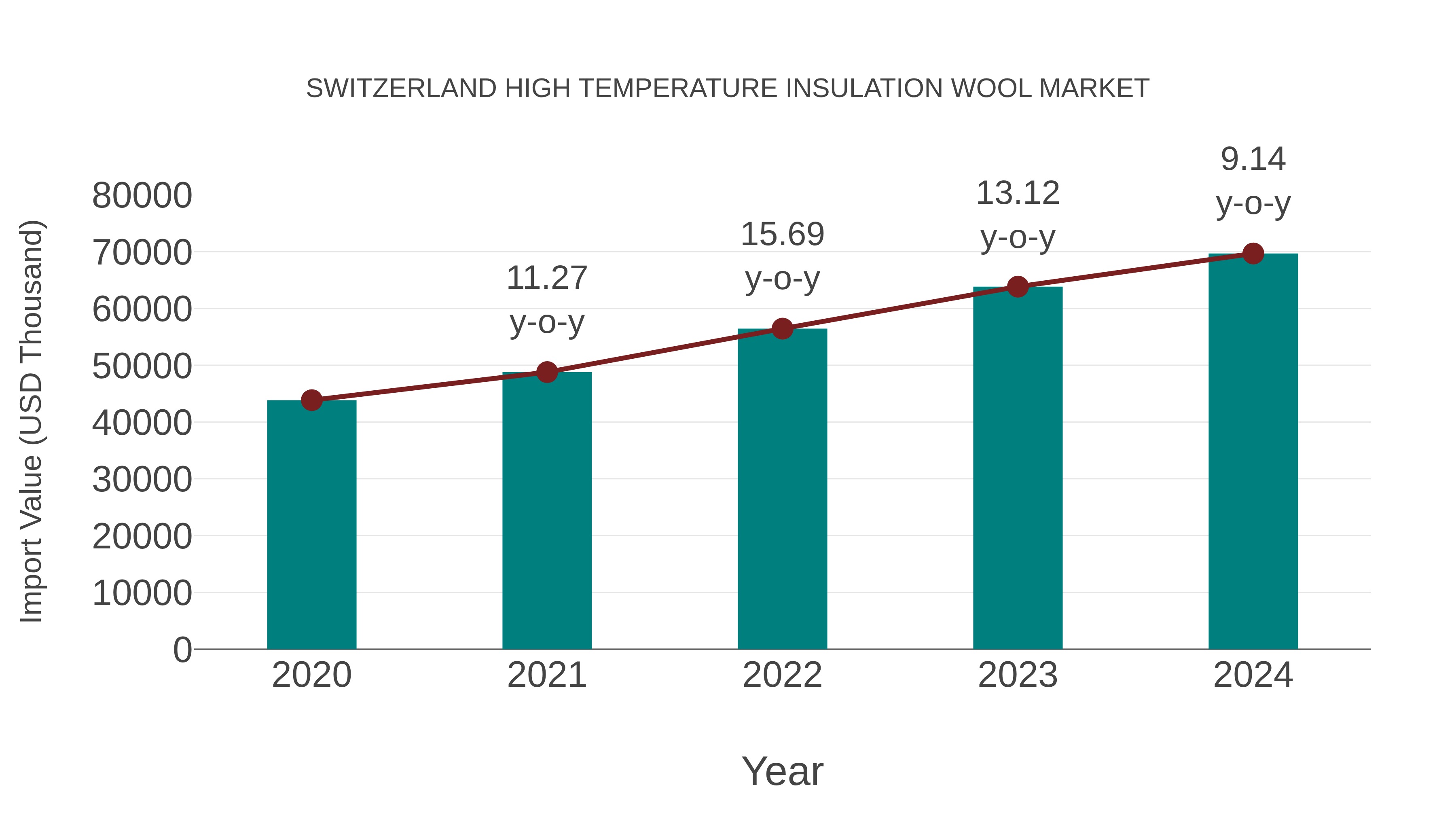  Switzerland High Temperature Insulation Wool Market: Import Trend Analysis