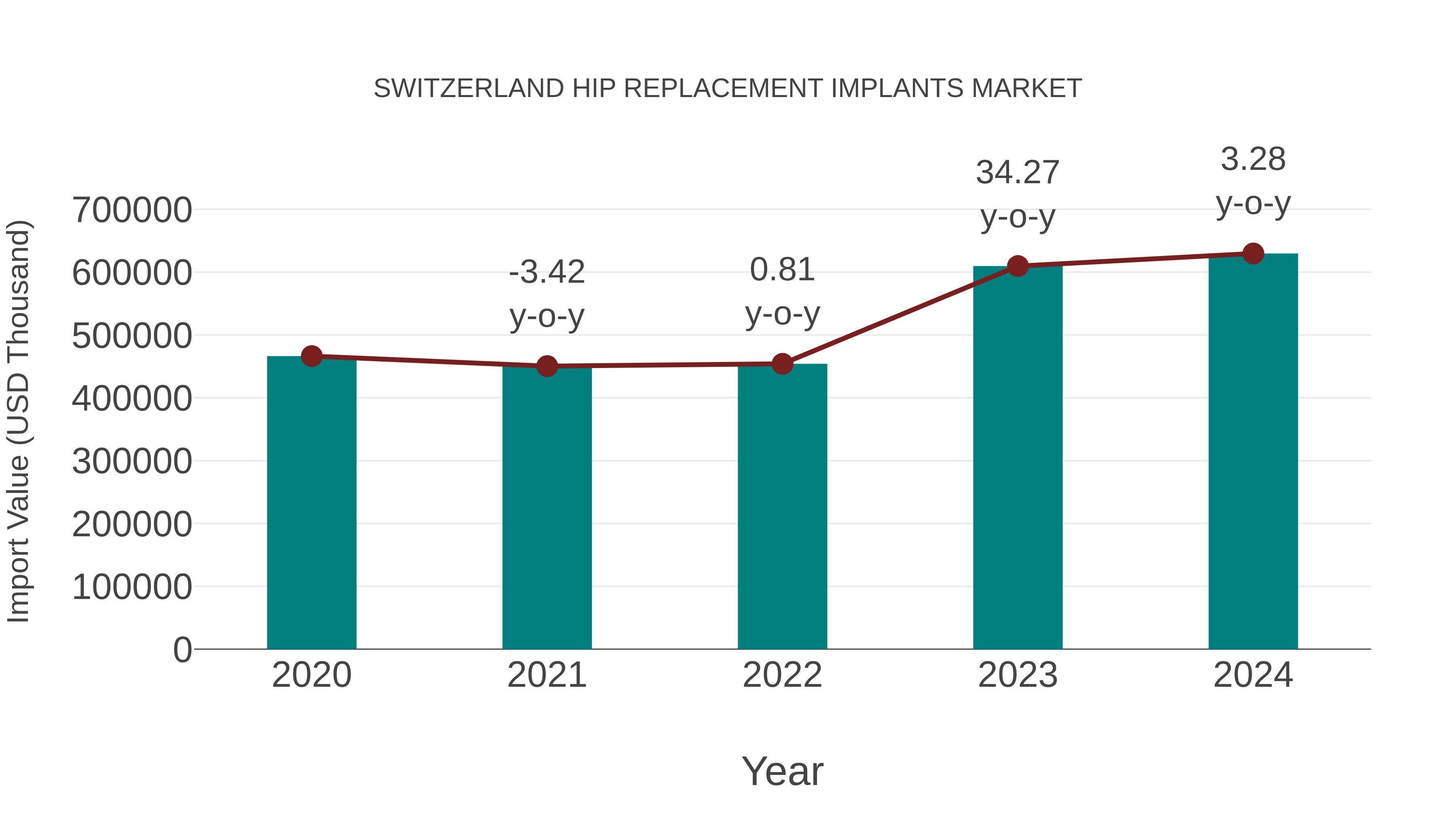 Switzerland Hip Replacement Implants Market: Import Trend Analysis