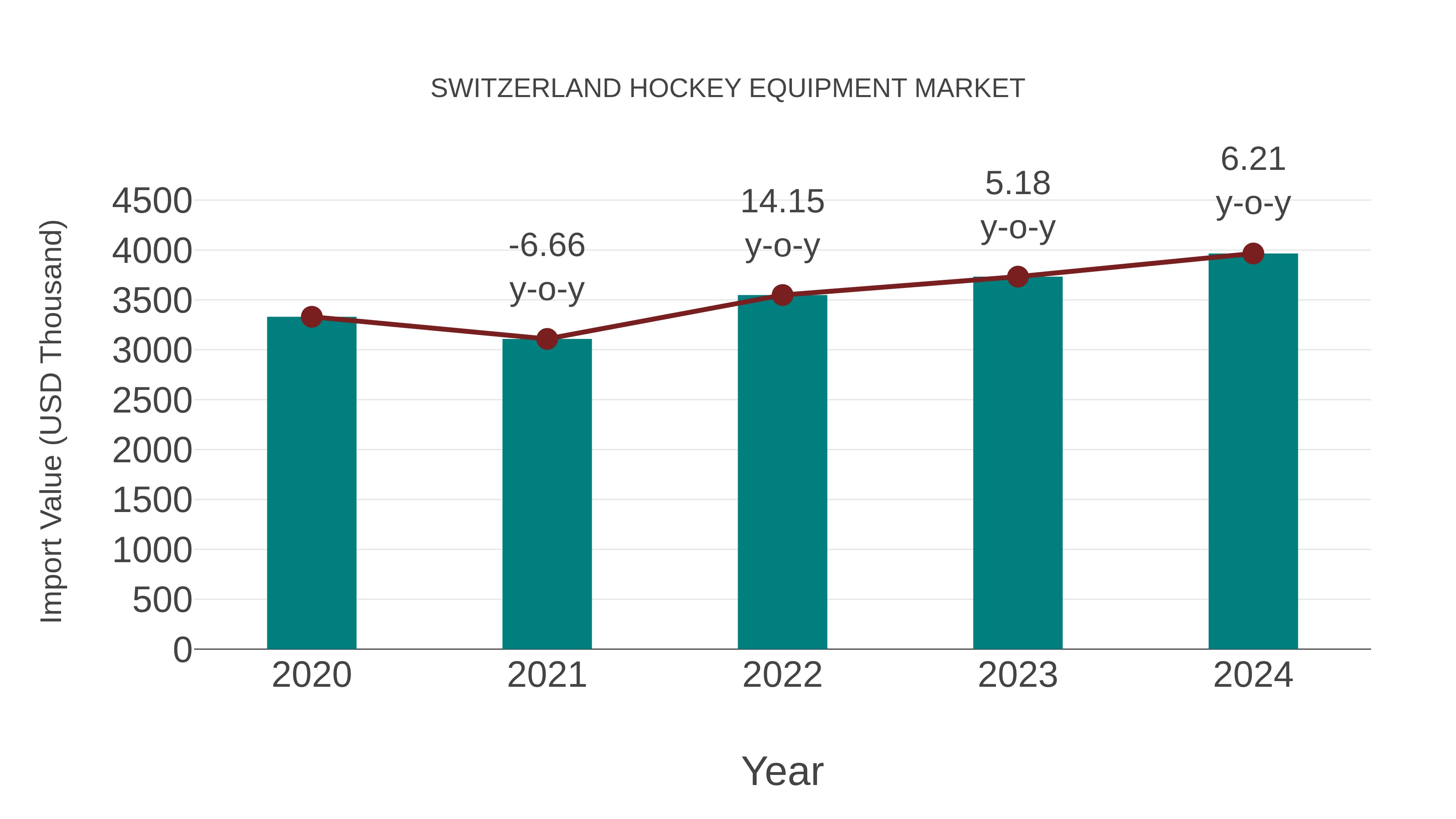 Switzerland Hockey Equipment Market: Import Trend Analysis