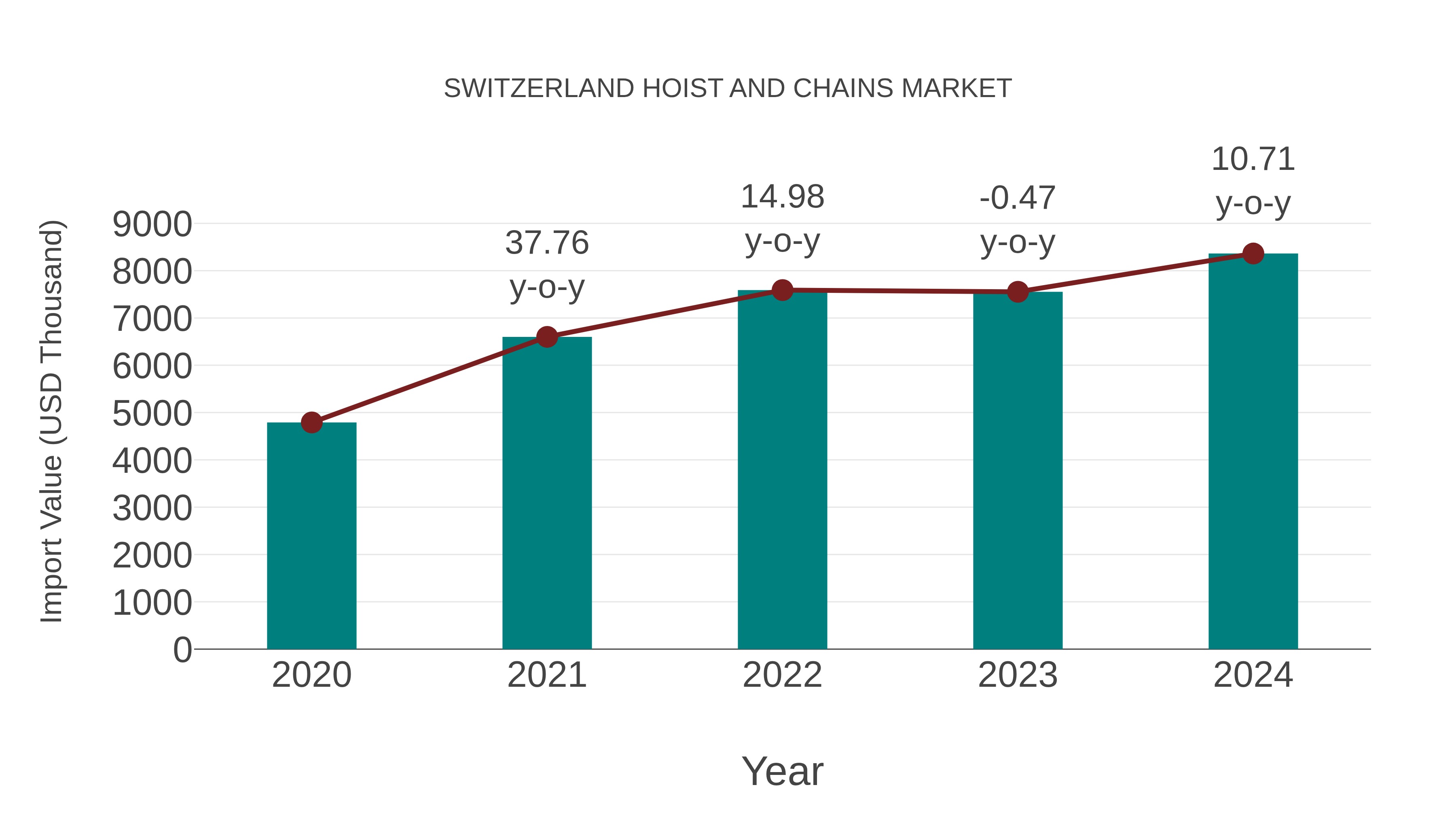 Switzerland Hoist and Chains Market: Import Trend Analysis