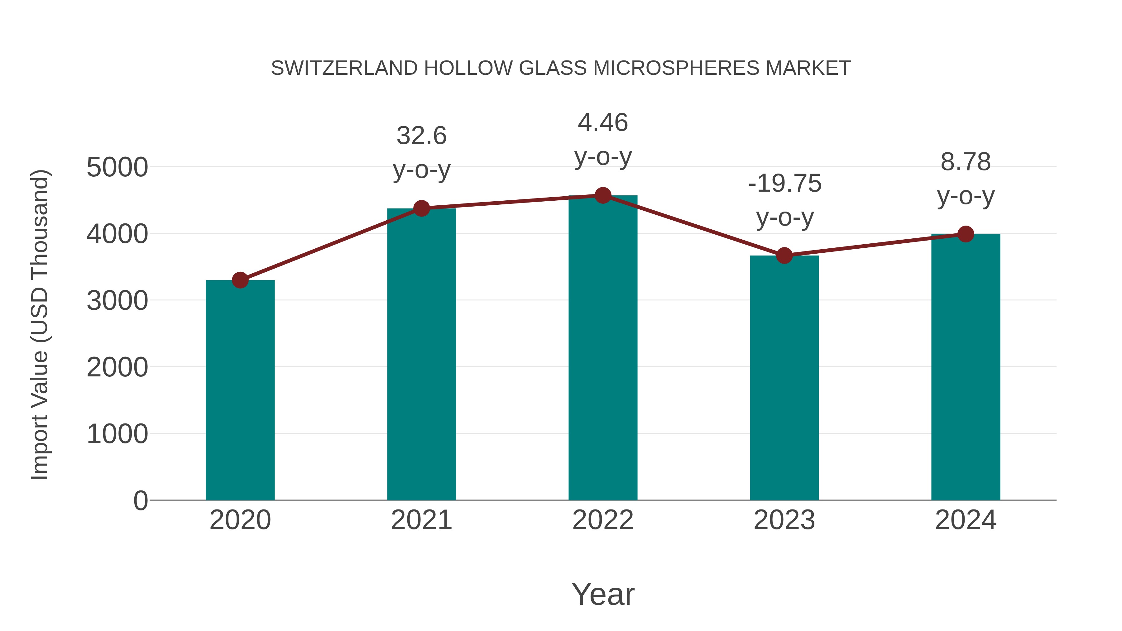  Switzerland Hollow Glass Microspheres Market: Import Trend Analysis