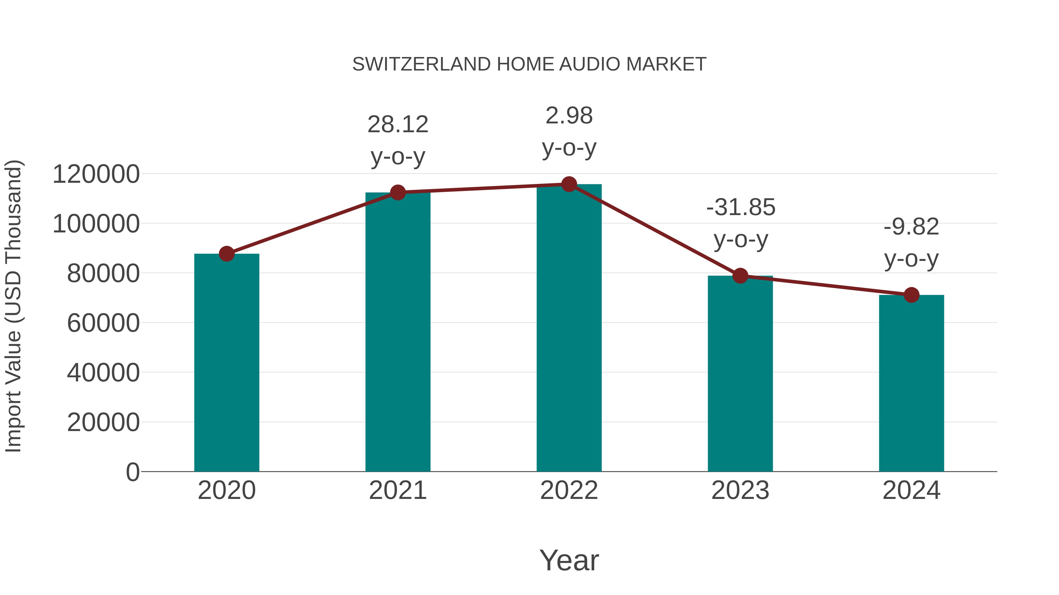  Switzerland Home Audio Market: Import Trend Analysis