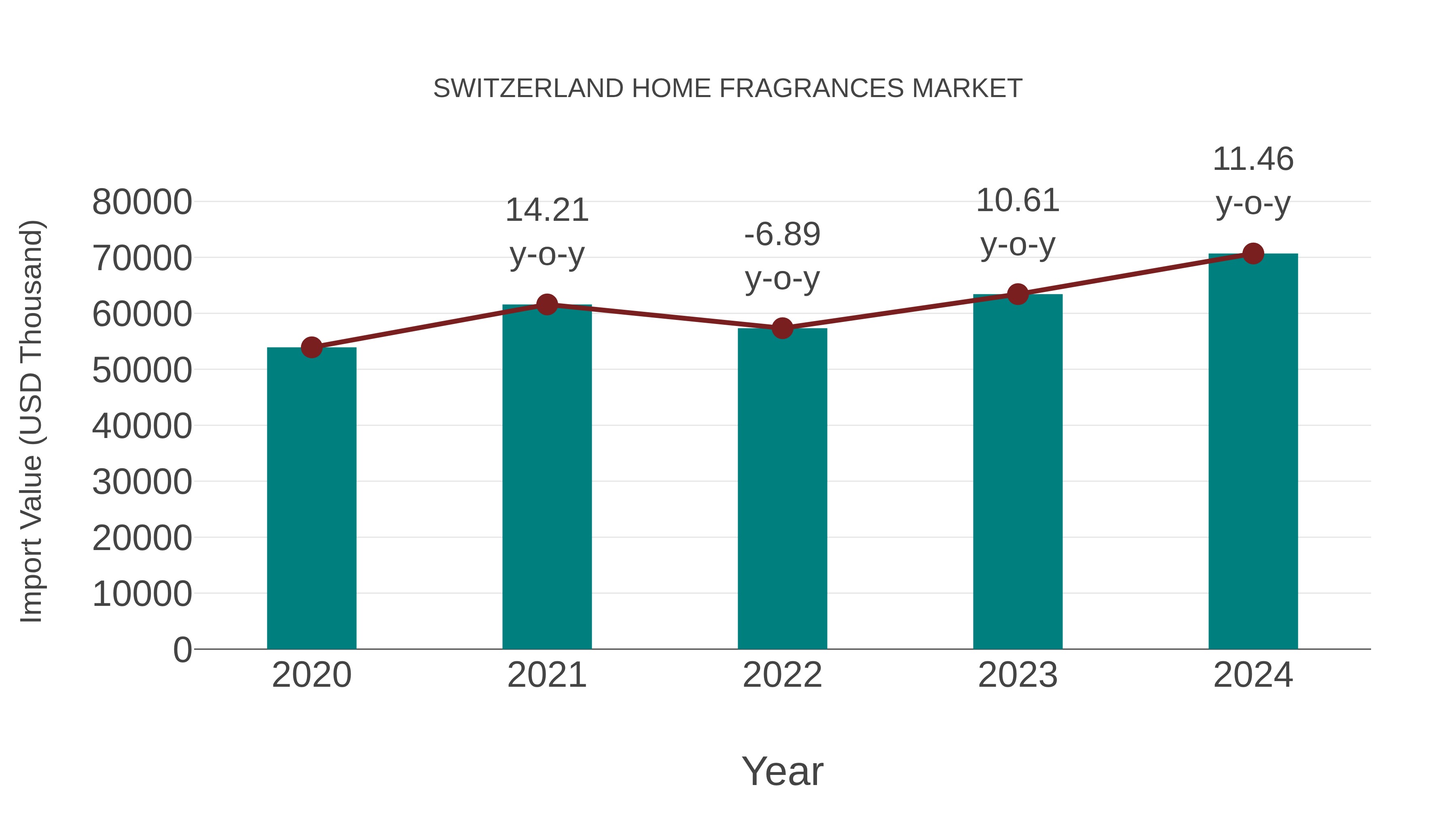  Switzerland Home Fragrances Market: Import Trend Analysis
