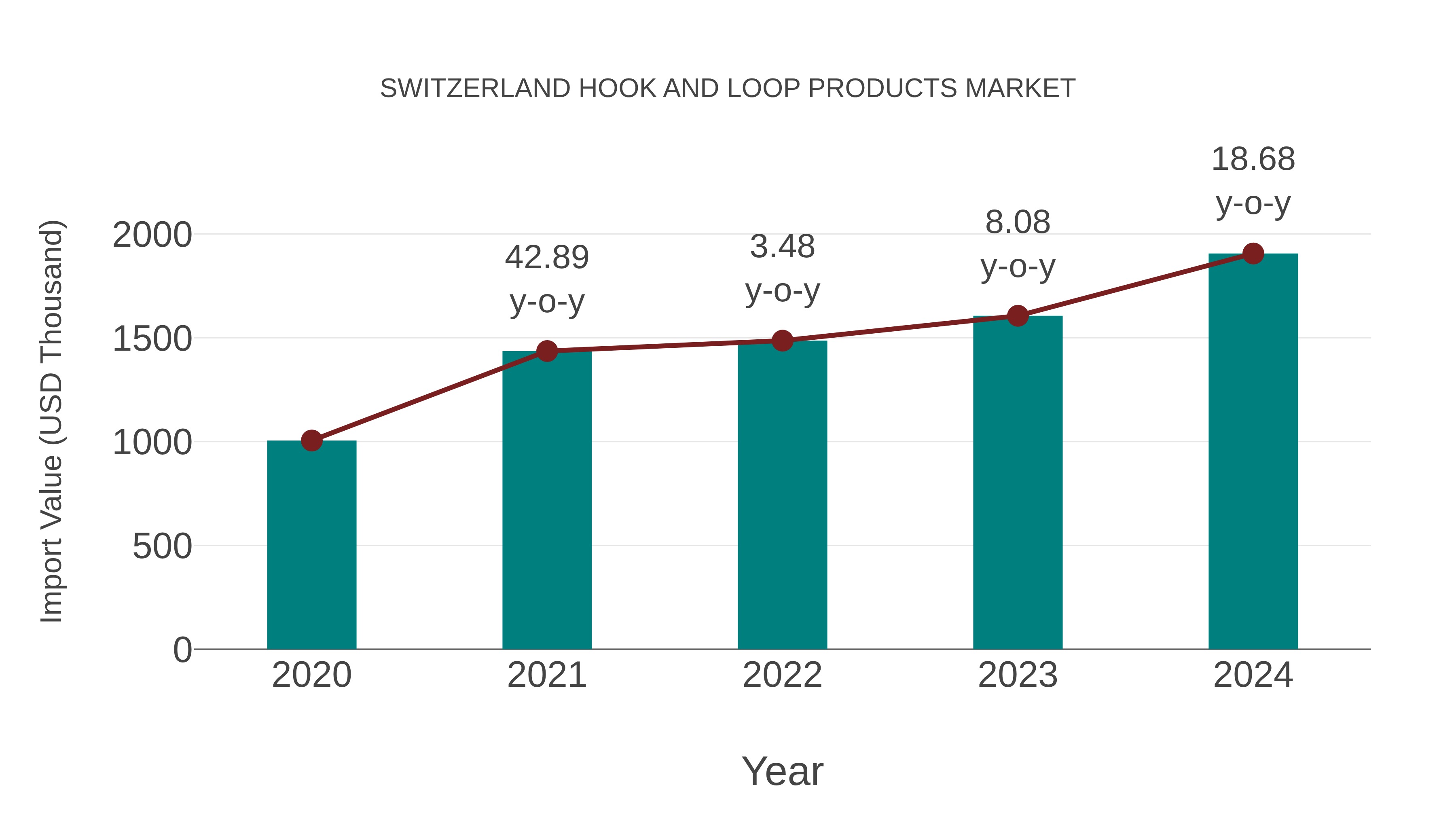  Switzerland Hook and Loop Products Market: Import Trend Analysis
