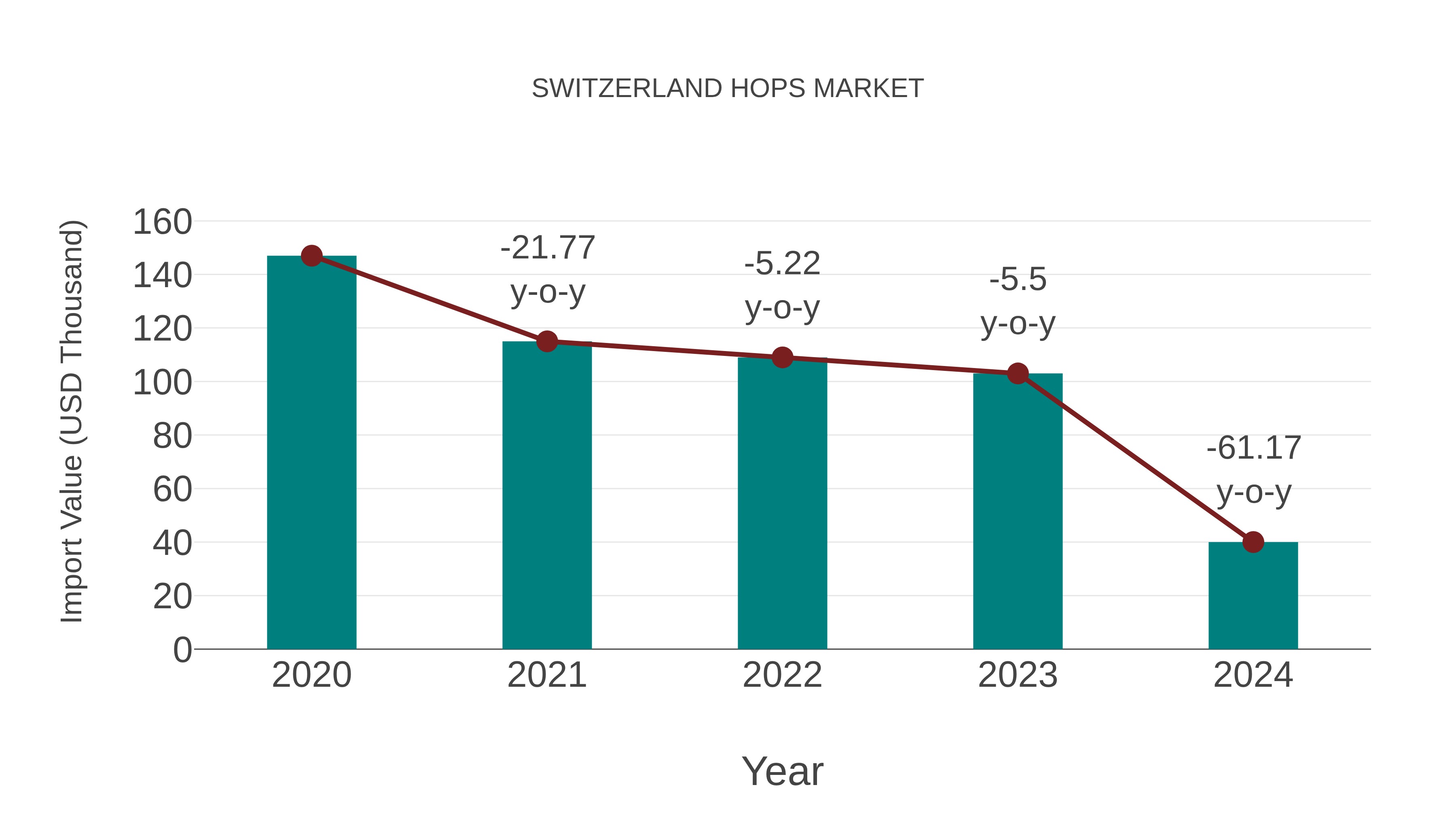  Switzerland Hops Market: Import Trend Analysis