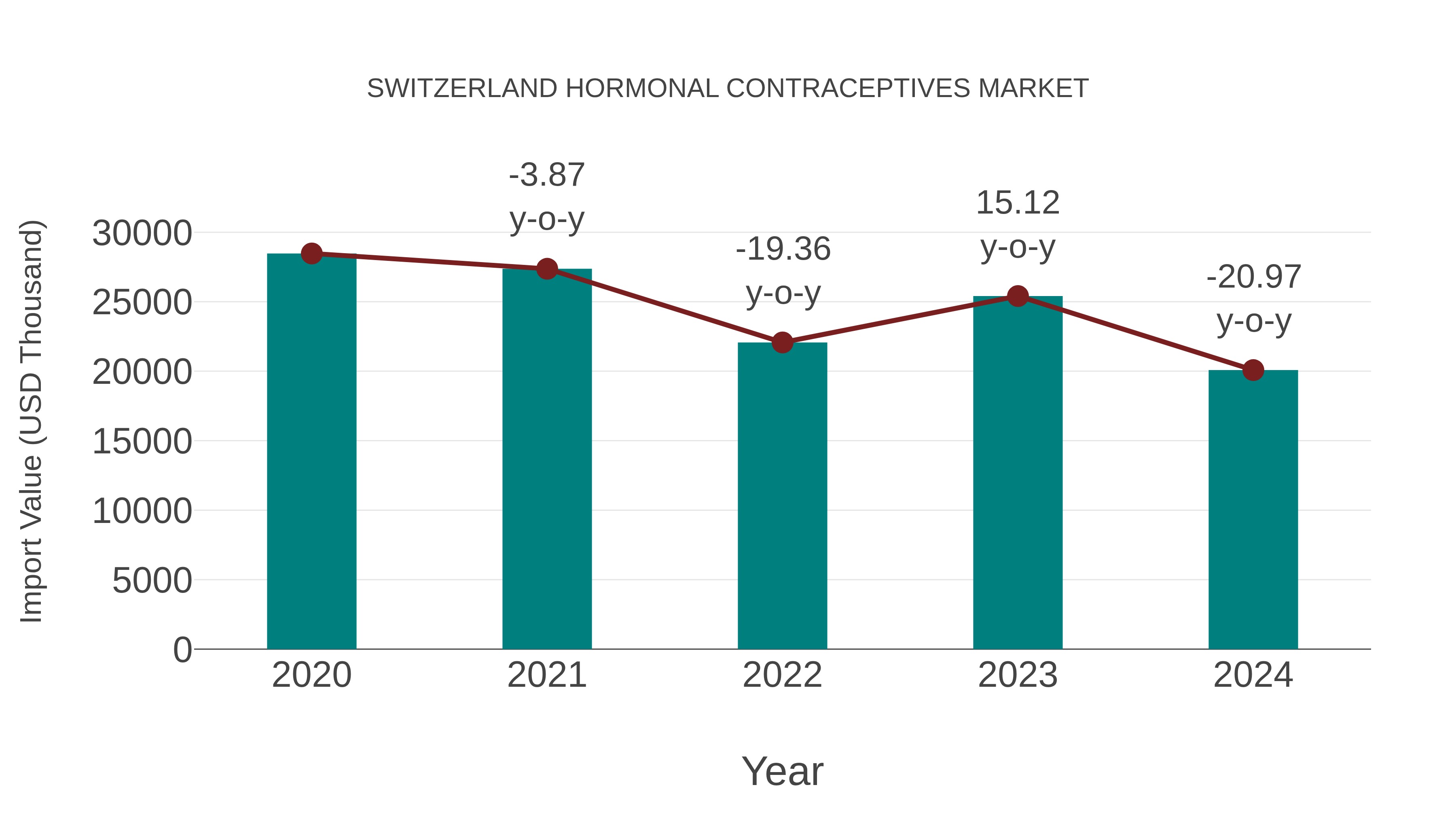  Switzerland Hormonal Contraceptives Market: Import Trend Analysis