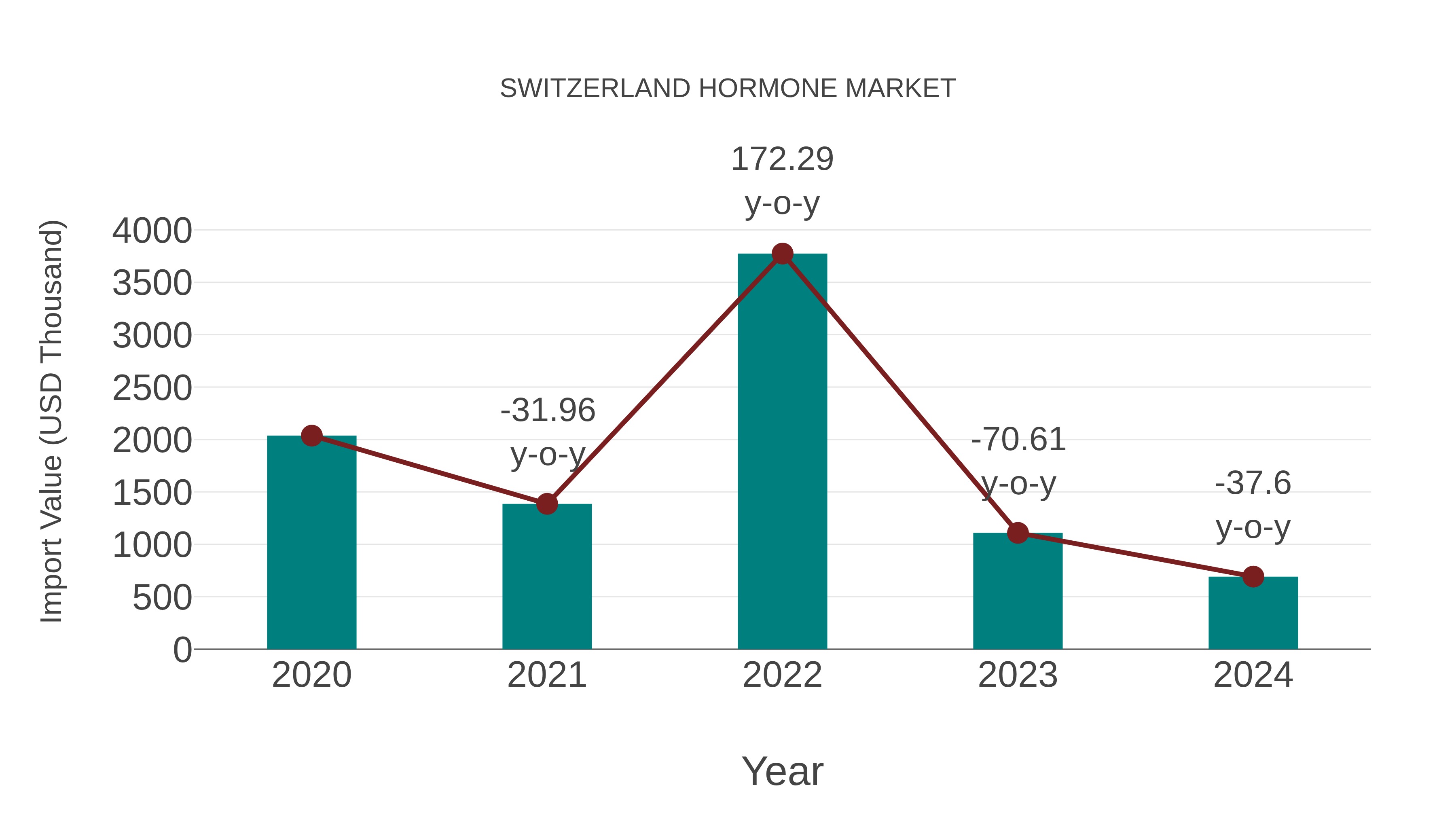  Switzerland Hormone Market: Import Trend Analysis