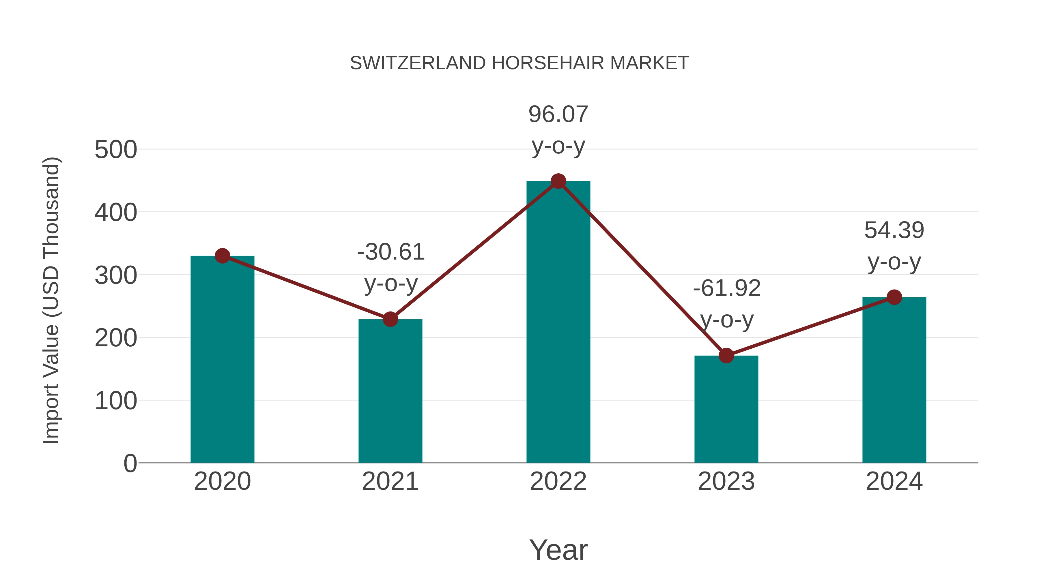  Switzerland Horsehair Market: Import Trend Analysis