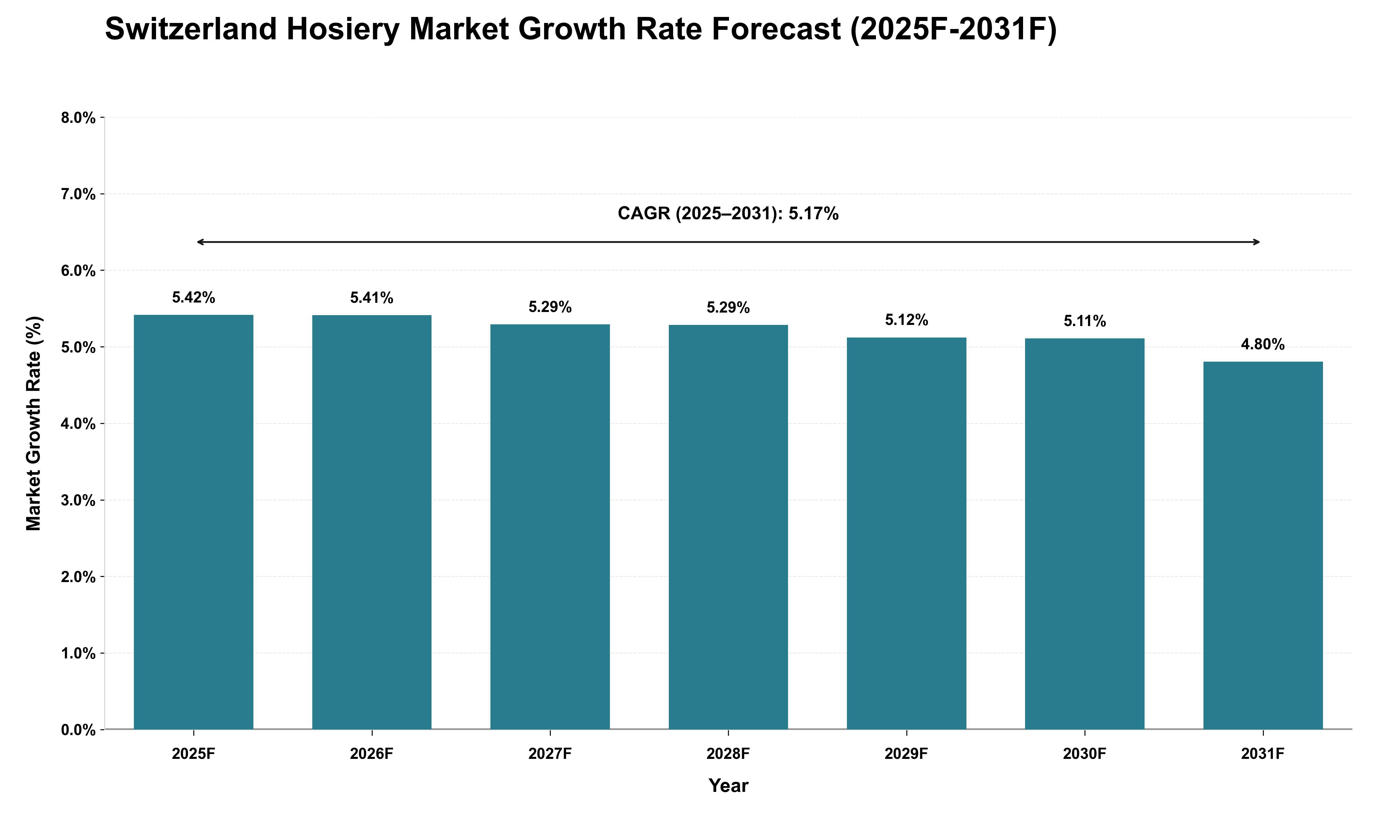 Switzerland Hosiery Market Growth Rate Analysis (2025 - 2031)